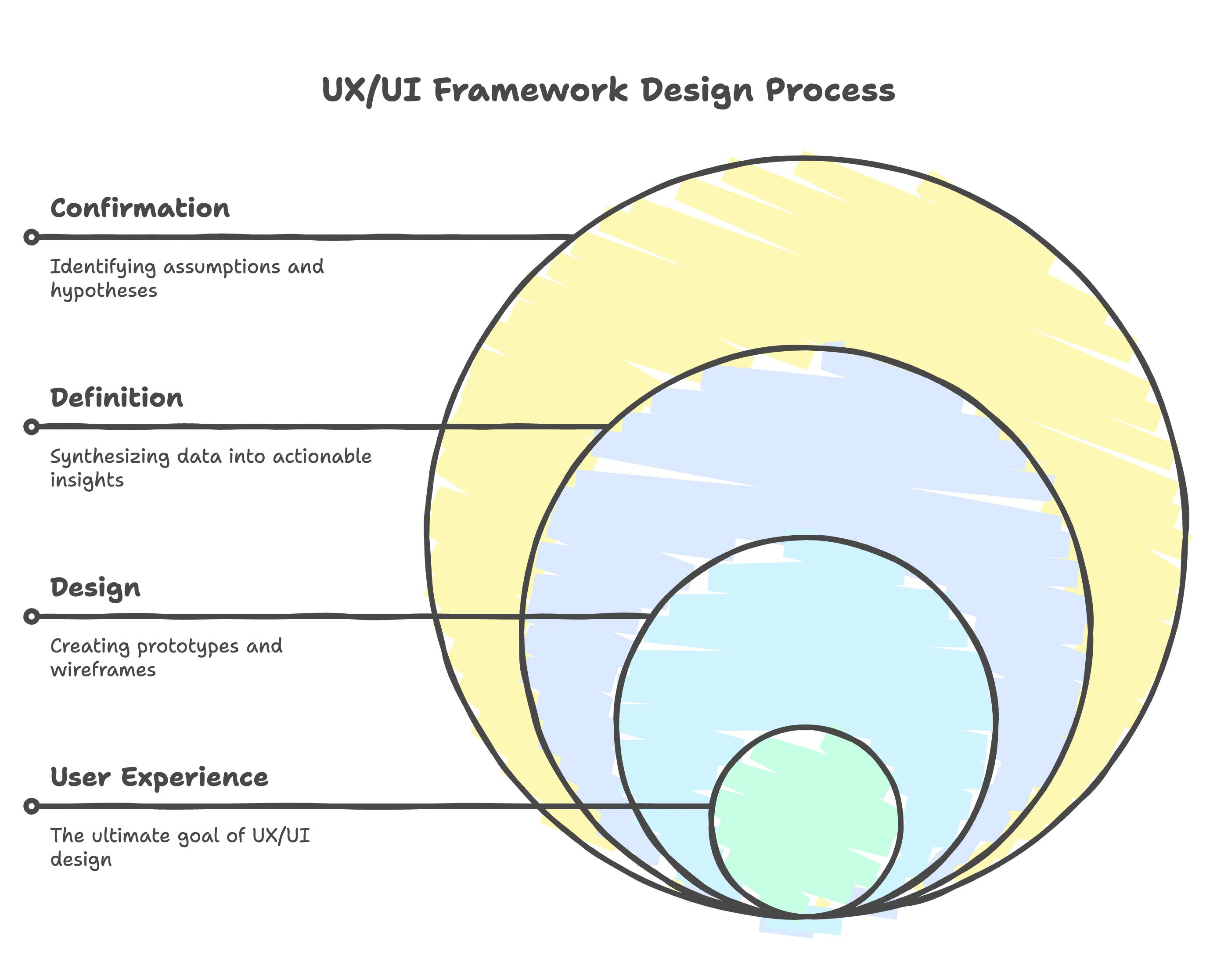 Design the UX/UI Framework