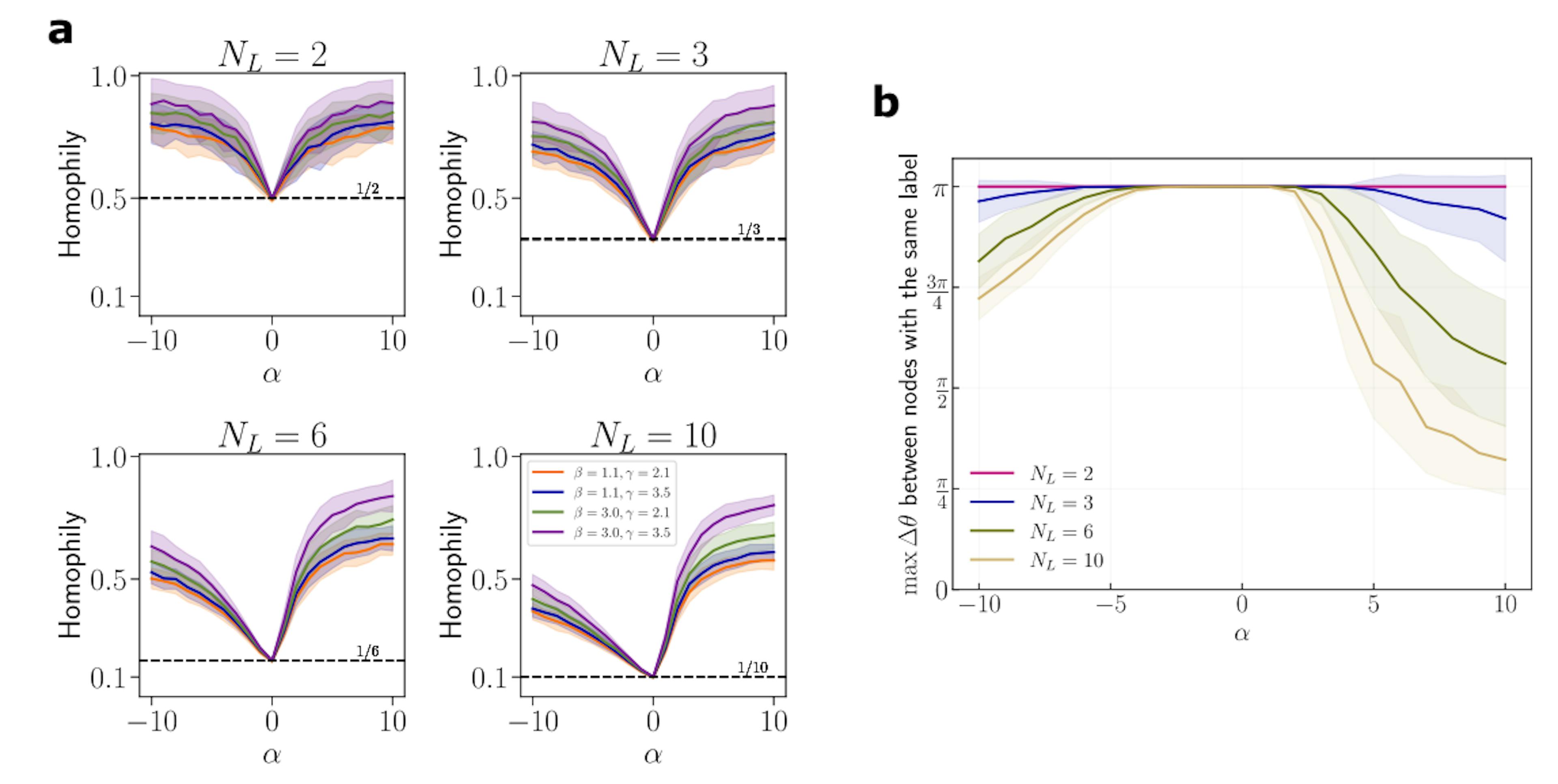 Figure 8: (a) Value of homophily in the synthetic networks. Parameters of the networks: N = 1000,⟨k⟩ = 30. The black horizontal line indicates the random case, i.e., for α = 0 which based on Eq. 8 gives us H = 1/NL where NL is the number of labels. The results are averaged over 100 realizations. (b) Maximum angular distance between nodes in the same community in function of parameter α. The results are averaged over 100 realizations.
