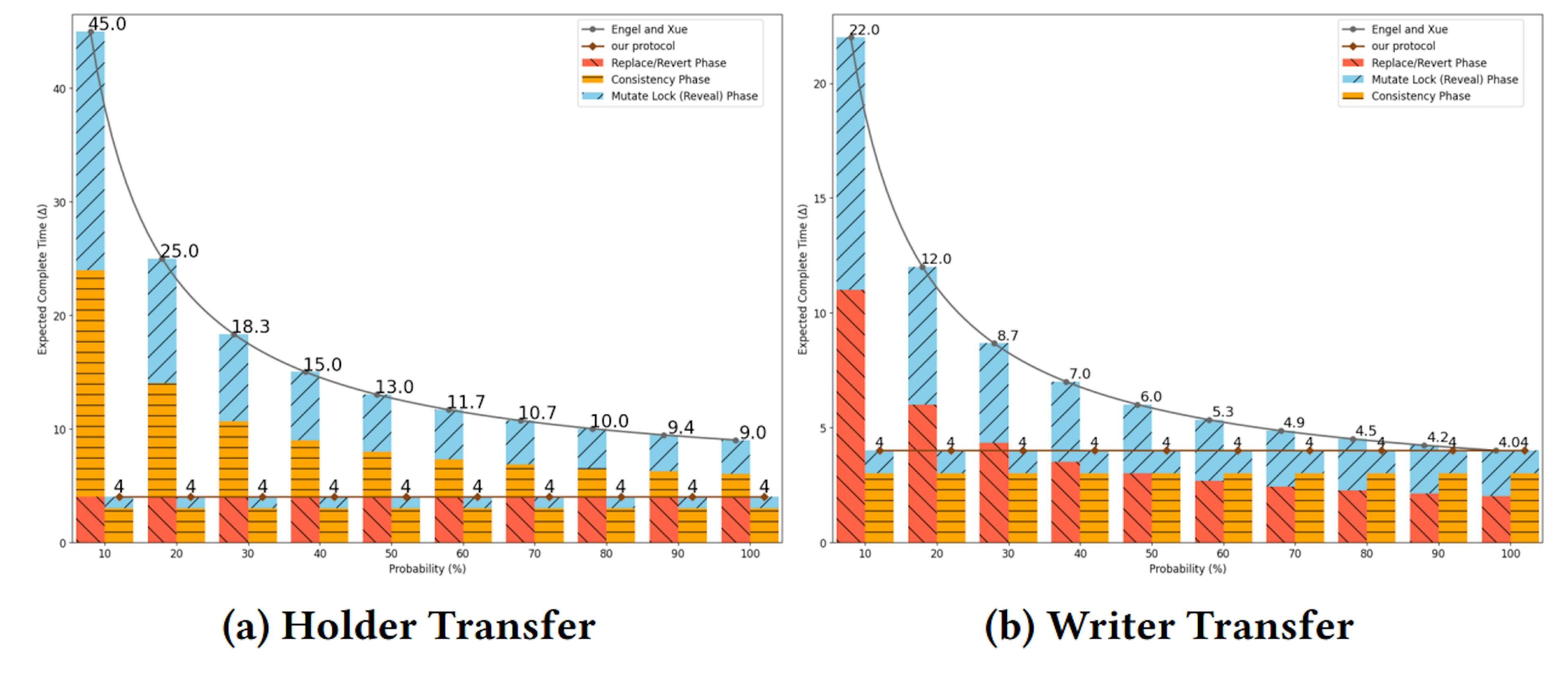 Figure 3: Expected transfer time and successful probability.