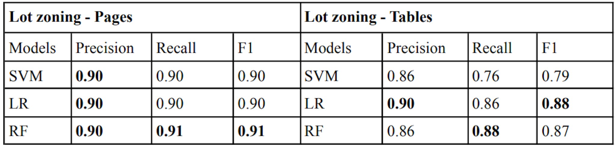 Table 2. Evaluation results for lot zoning. Best results for each metric are highlighted in bold.