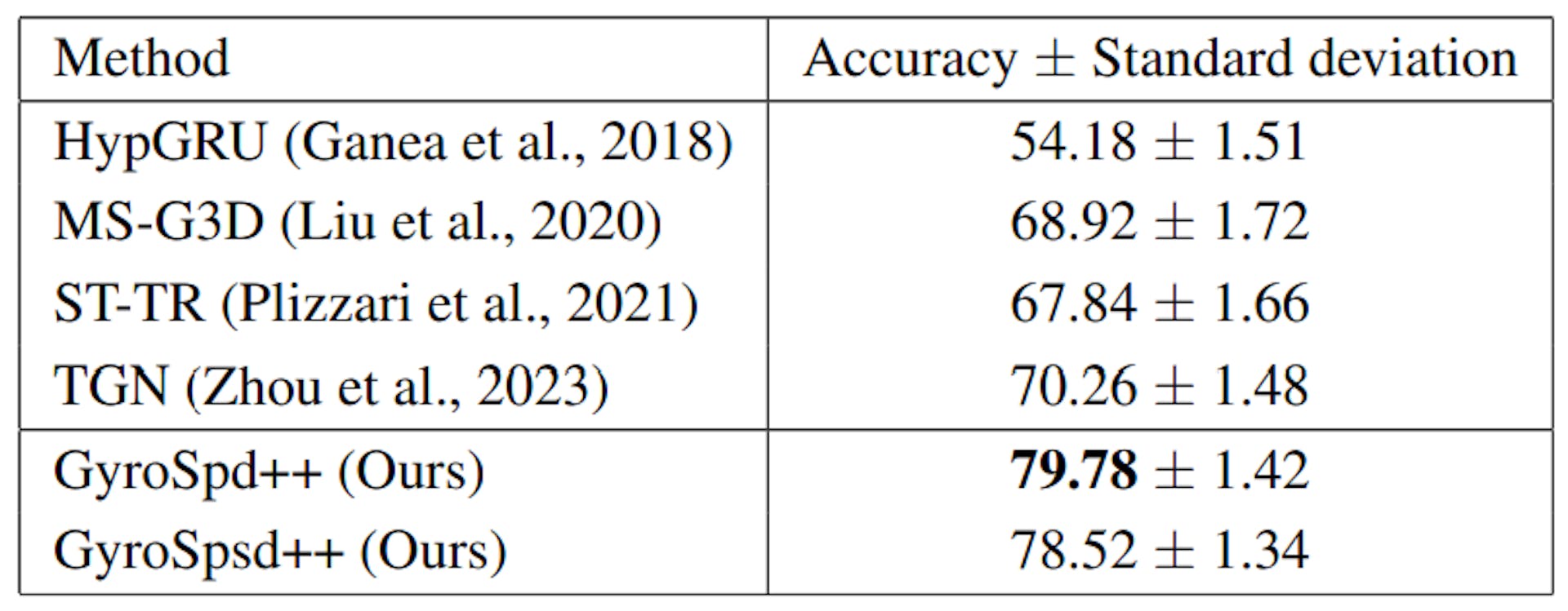 Table 7: Results of our networks and some state-of-the-art methods on HDM05 dataset (computed over 5 runs).