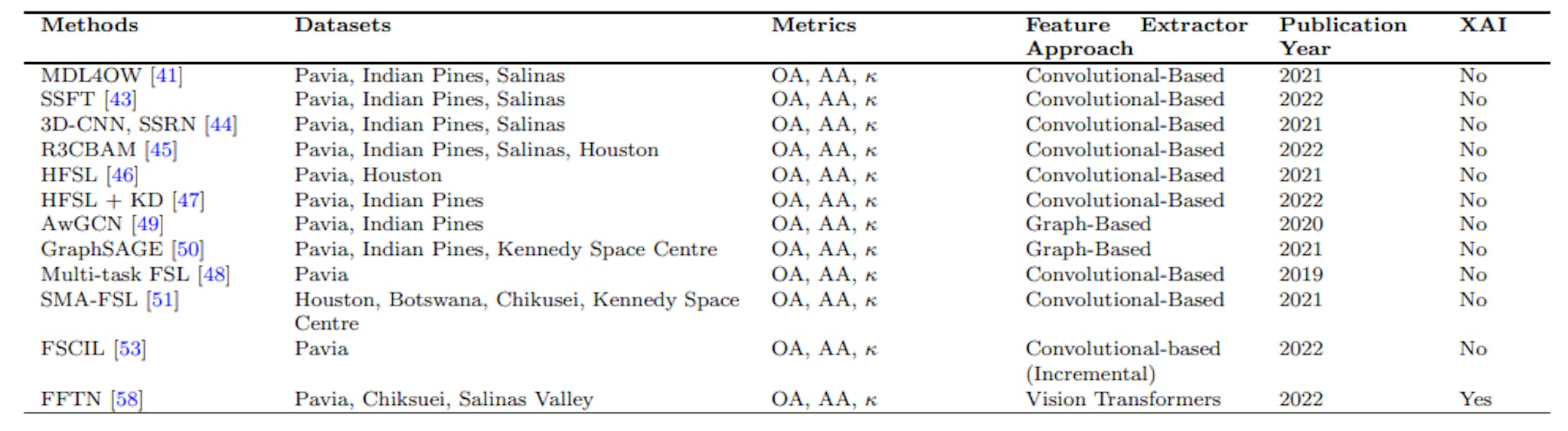 Table 3 Overview of few-shot hyperspectral image classification methods with feature extraction approach, publication year, and whether the method incorporates XAI techniques.