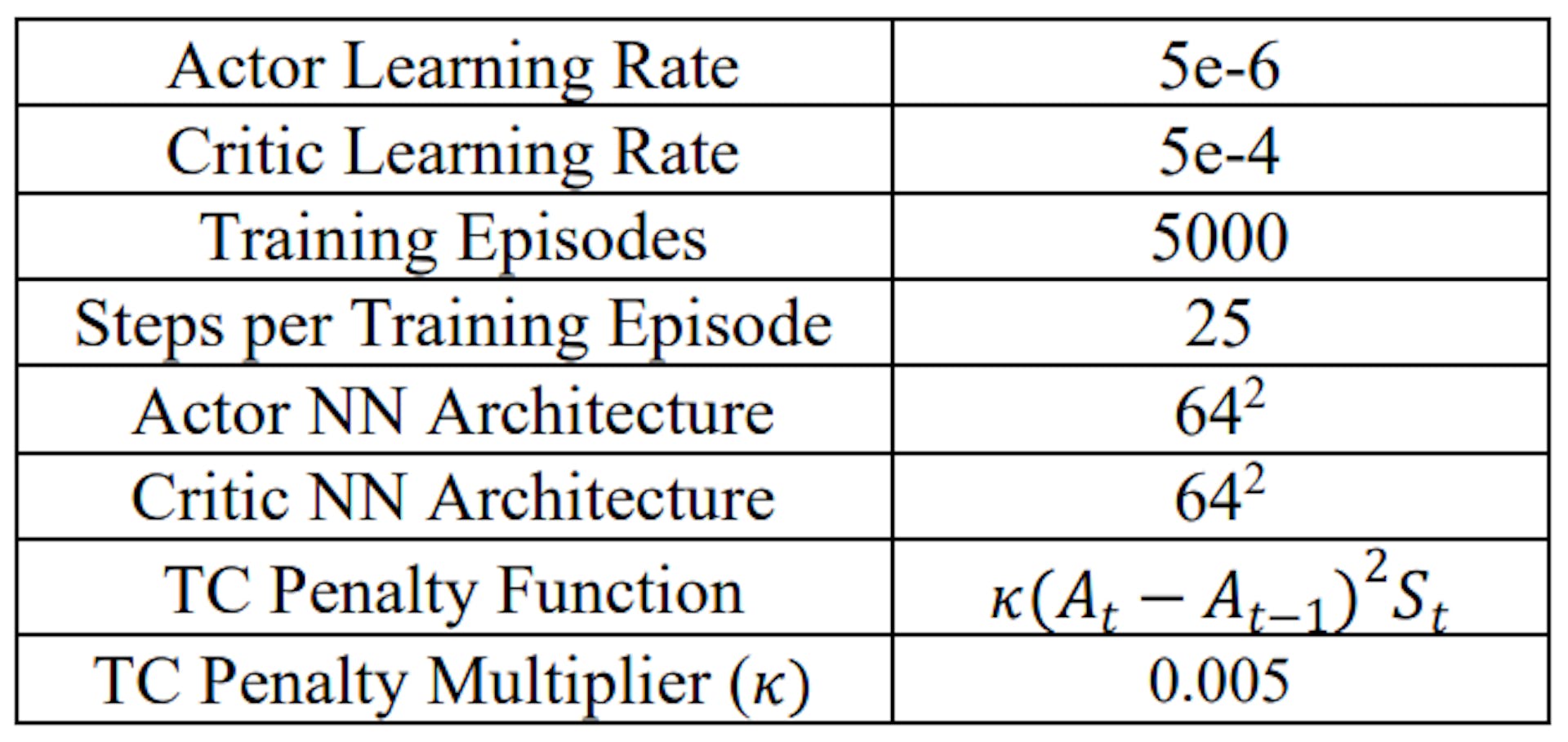 Table 1: Base Case Hyperparameter Summary