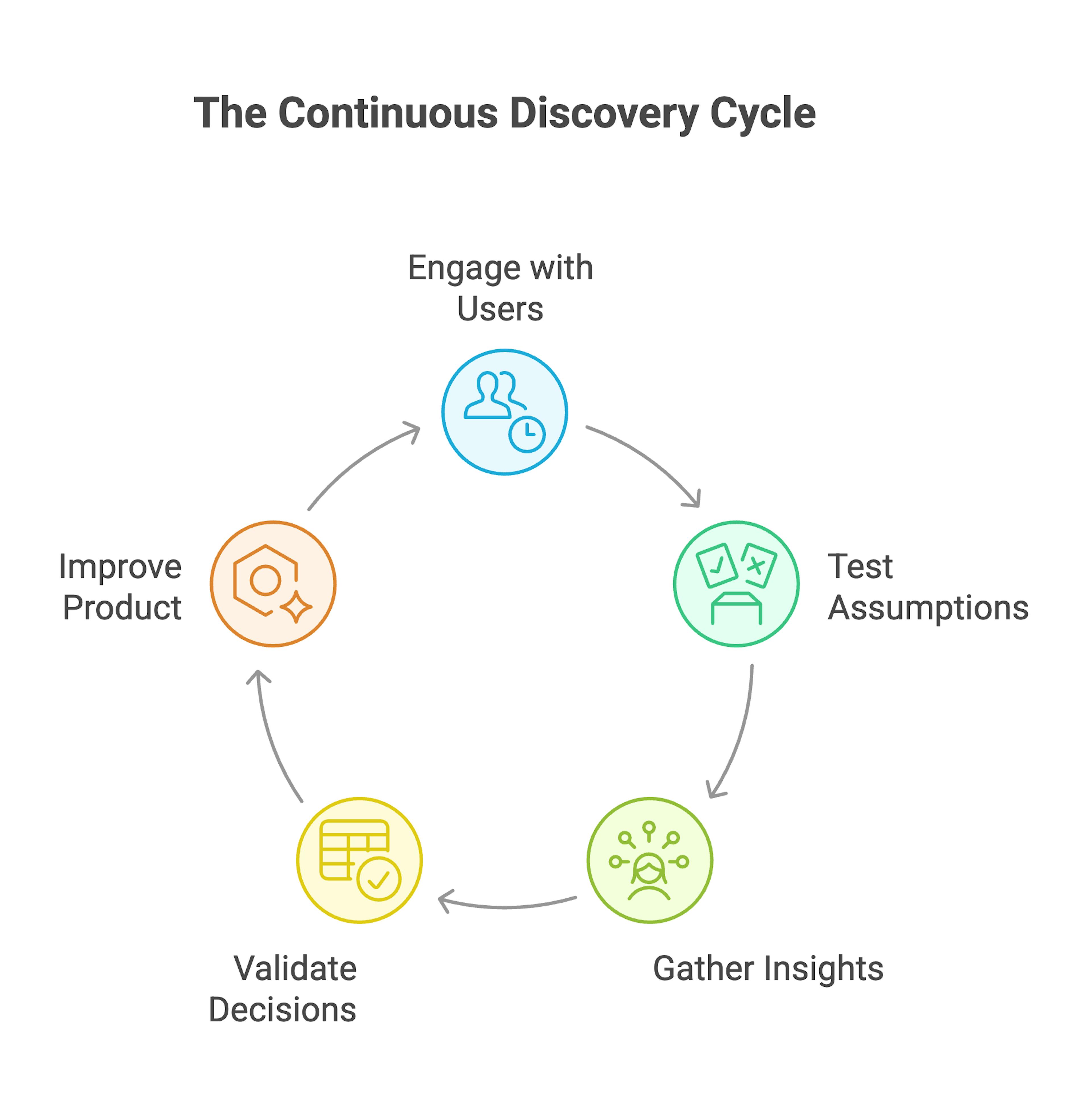 Treating Discovery as a One-Time Phase