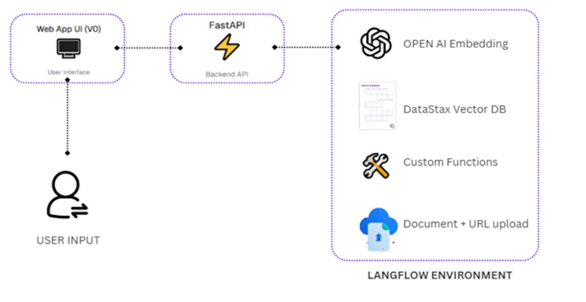 Process Flow and Backend APIs to Retrieve Data