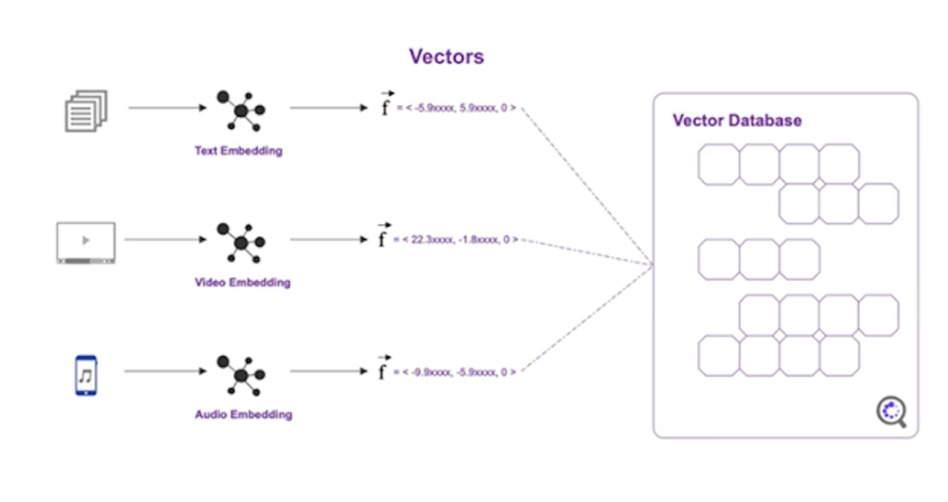 Vector Database, RAG Pipeline and Process Flow