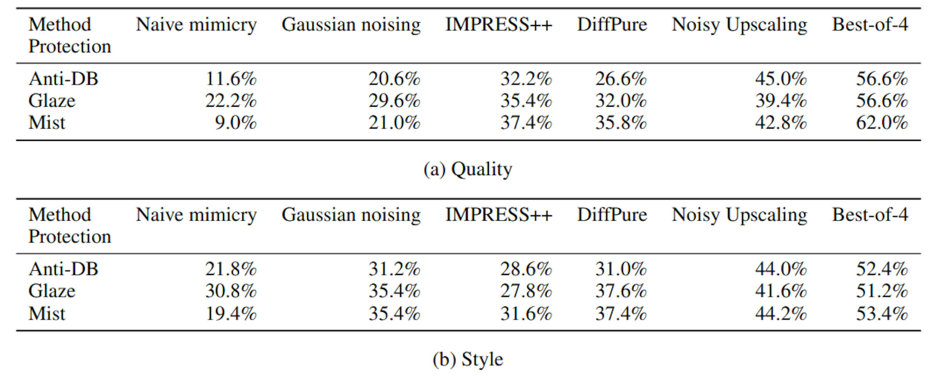 Table 1: Success rates averaged across artists for all style mimicry scenarios. Higher percentages indicate more successful mimicry, and 50% would indicate perfect mimicry.