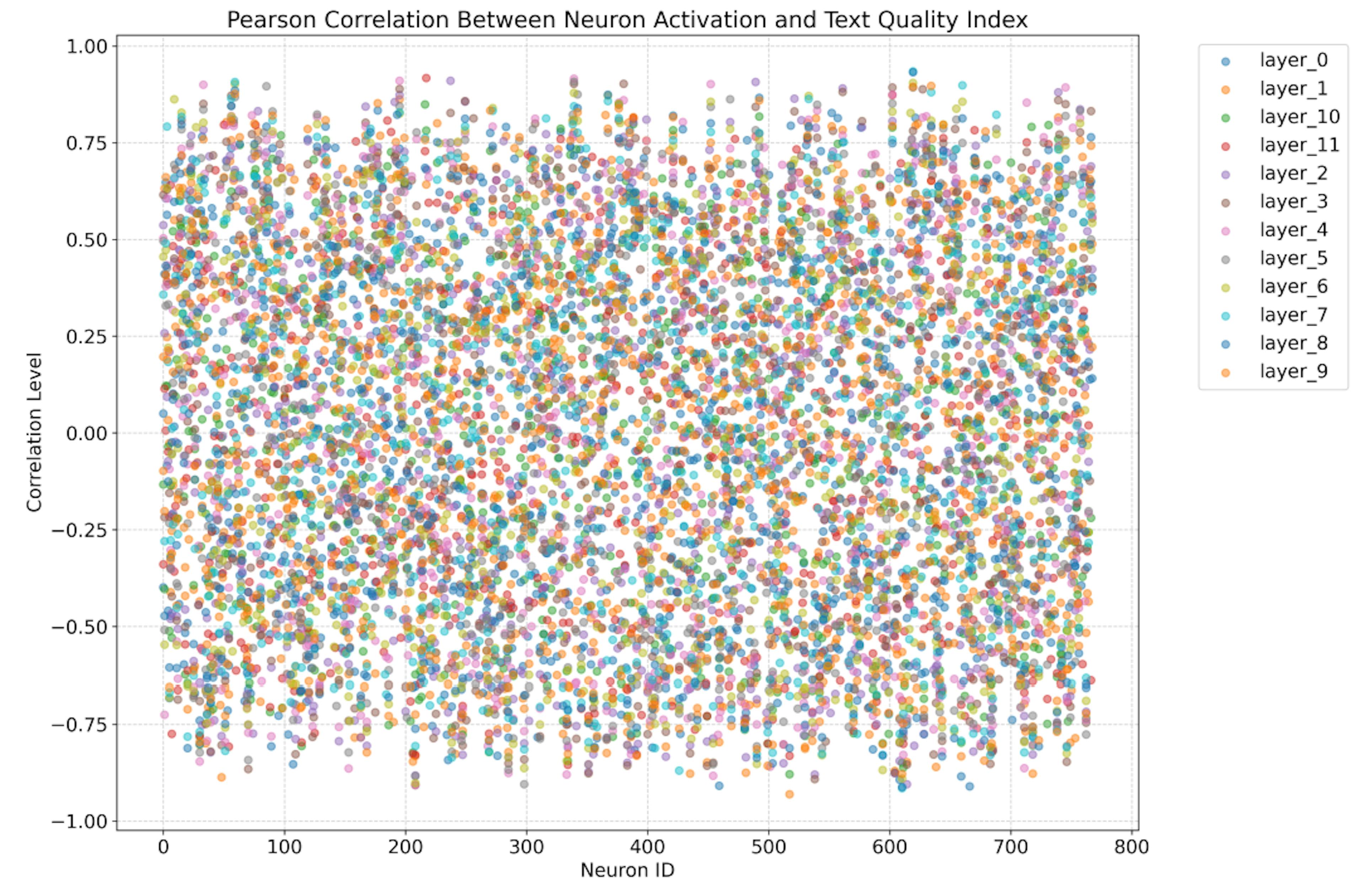 Figure 15: Scatter plot showing the Pearson correlation between neuron activation value and generation quality (i.e. average text quality index). Each point represents a neuron’s correlation at a specific layer.