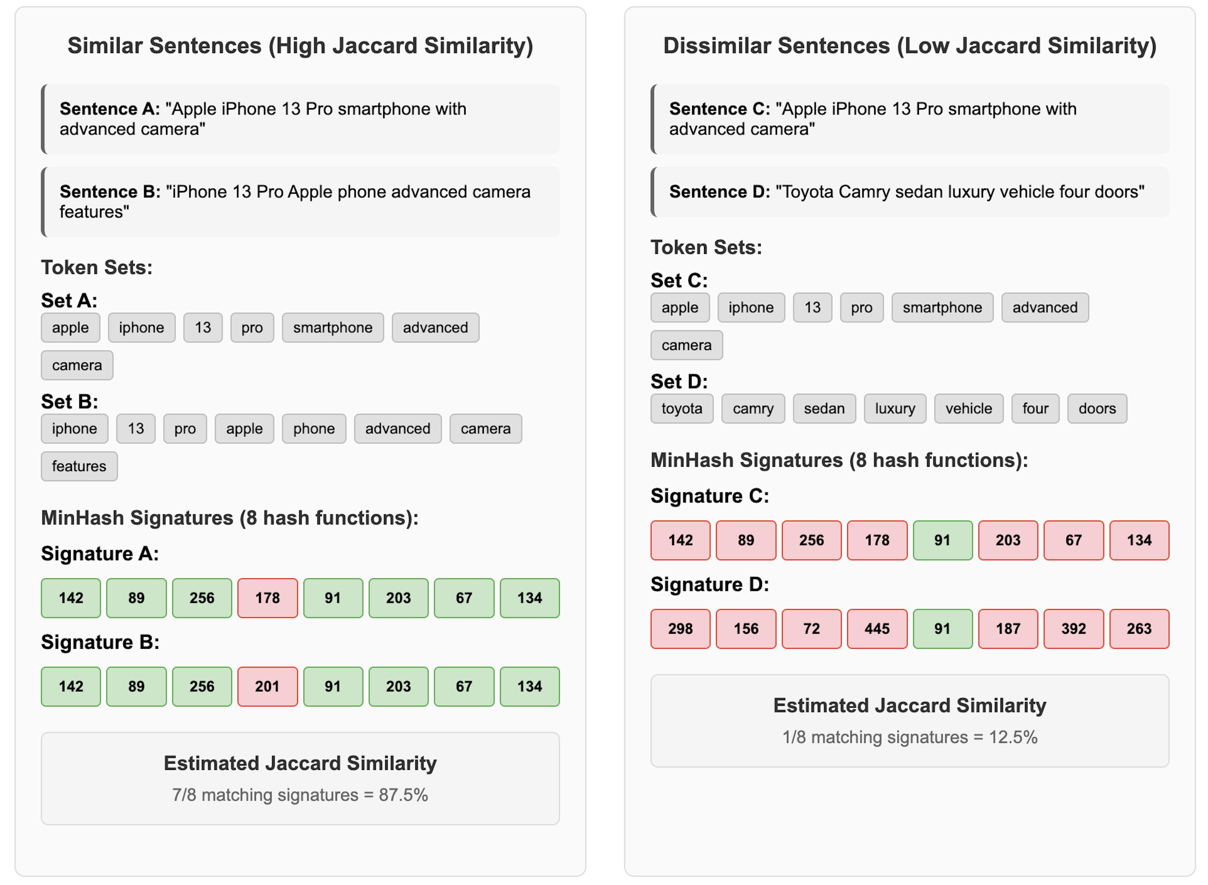 How MinHash signatures are used to estimate jaccard similarity