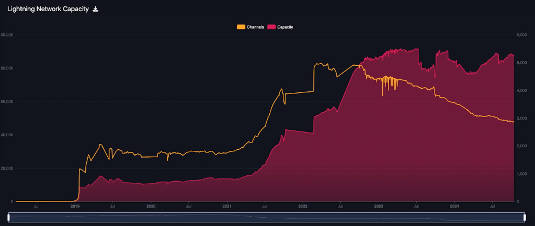 Lightning Network csatornaszám és kapacitás