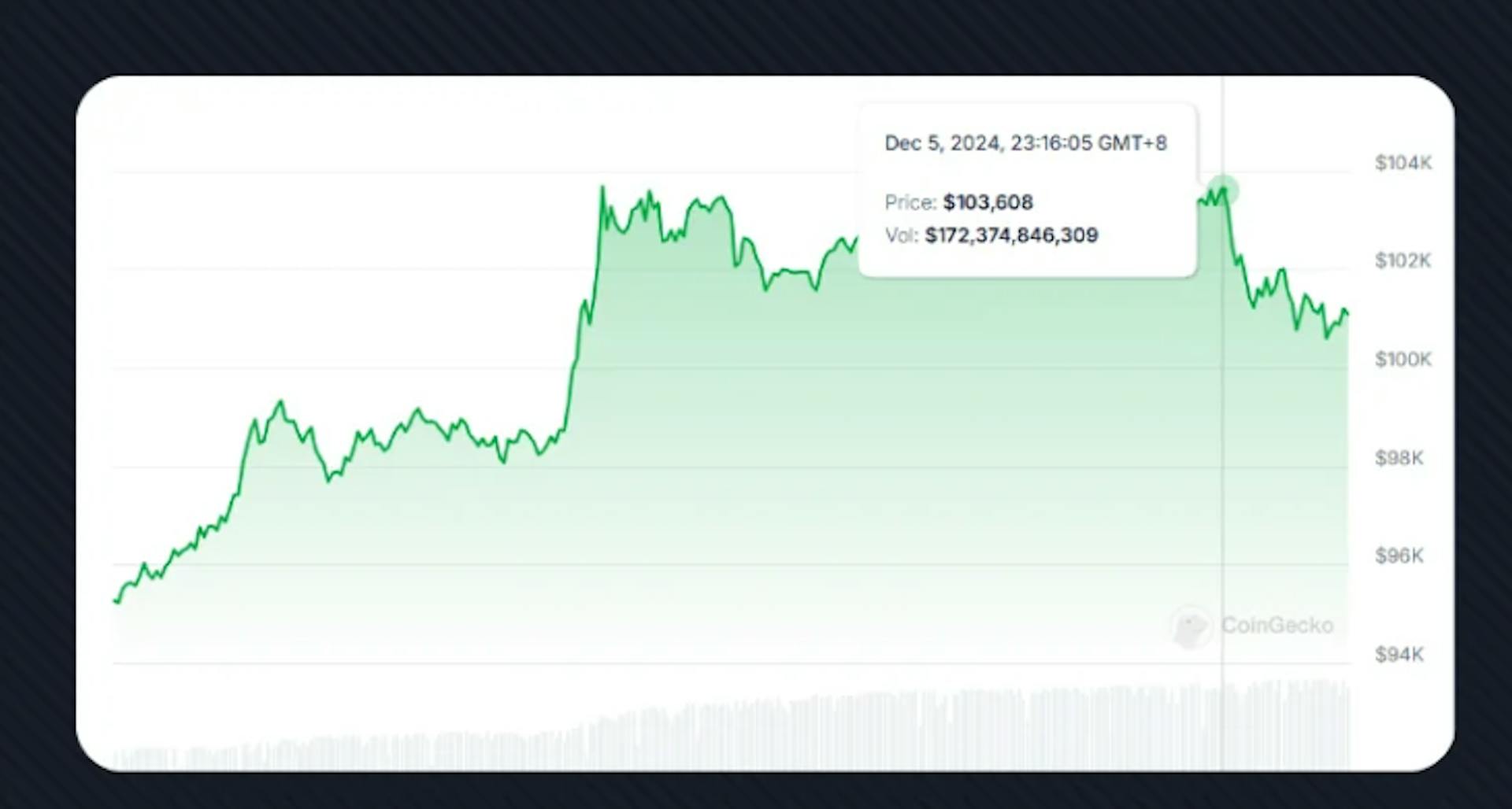 Source: CoinGecko