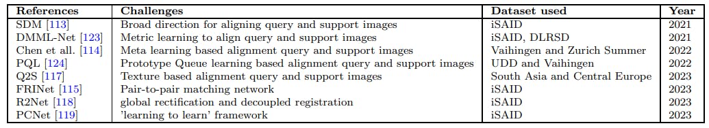 Table 7 Overview of studies addressing challenges in few-shot image segmentation for remote sensing aerial images