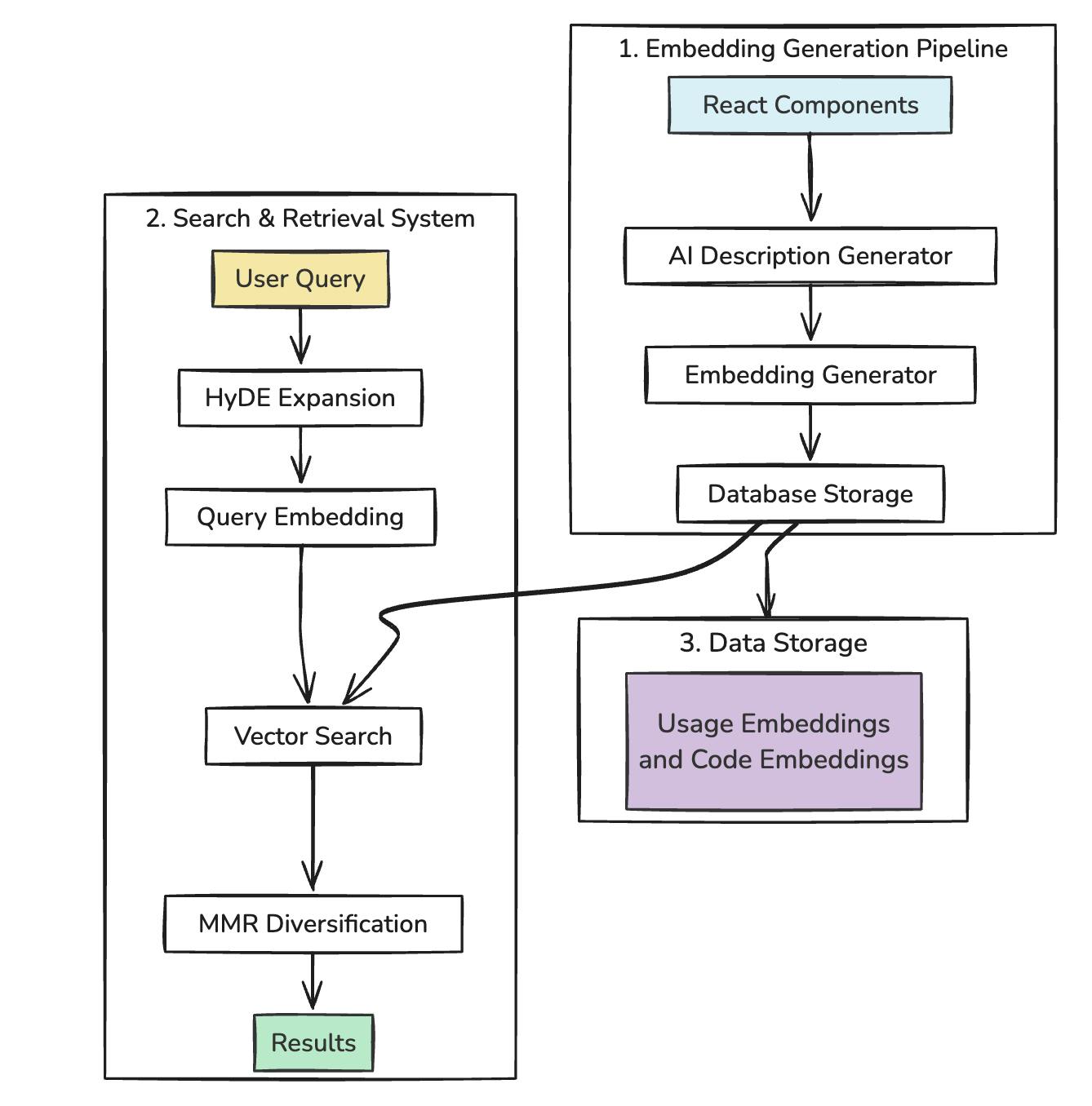 Visual representation of how these systems work together: