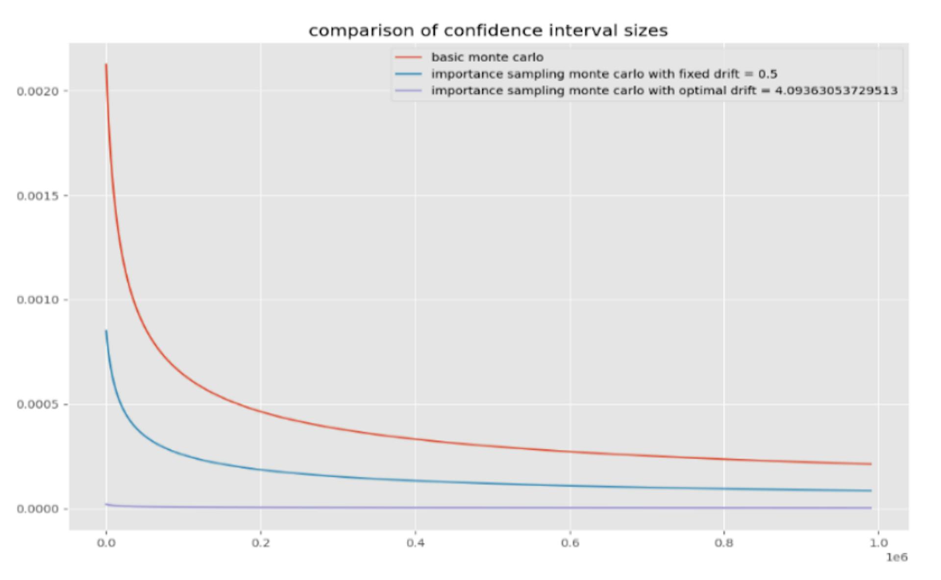 Figure 12: Comparison of confidence interval sizes