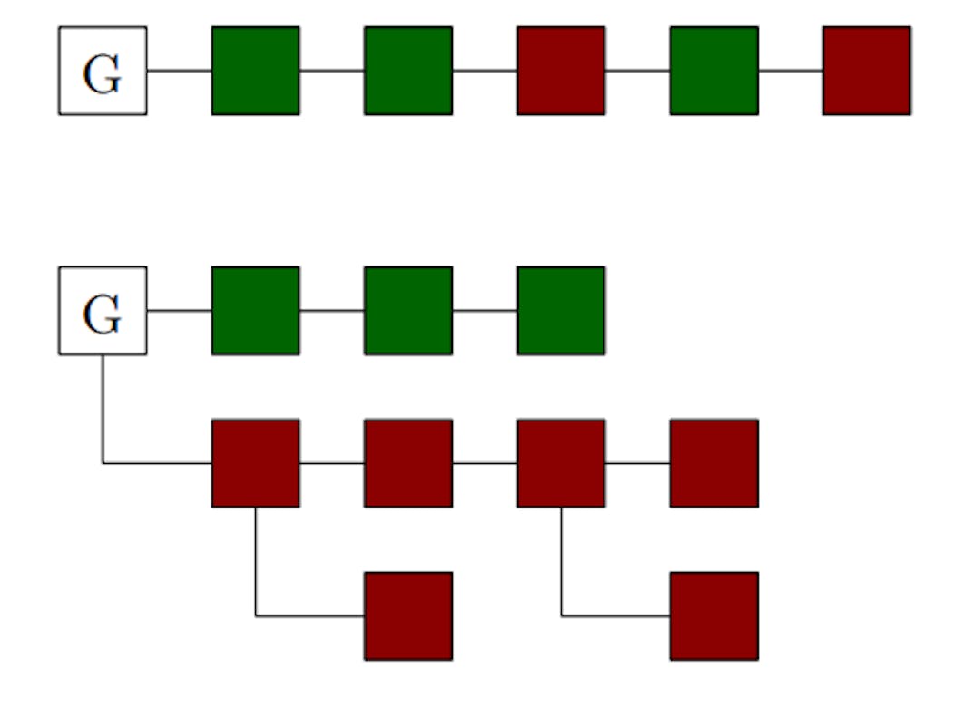 Figure 3: The top chain shows adversarial (red) and honest (green) miners extending the public chain. The bottom chain shows adversarial miners growing a private chain to overtake the public chain.
