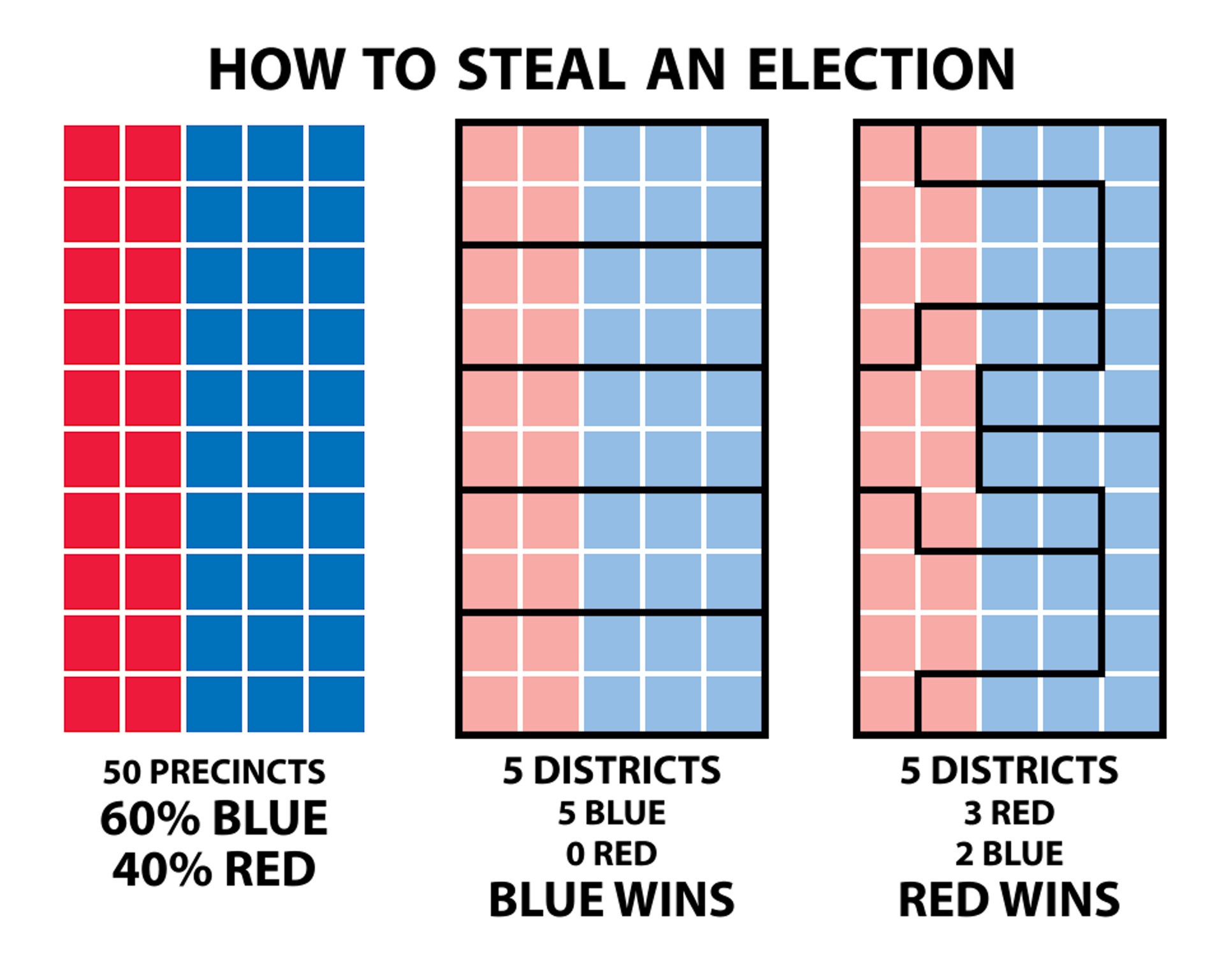 manba: https://commons.wikimedia.org/wiki/File:How_to_Steal_an_Election_-_Gerrymandering.svg