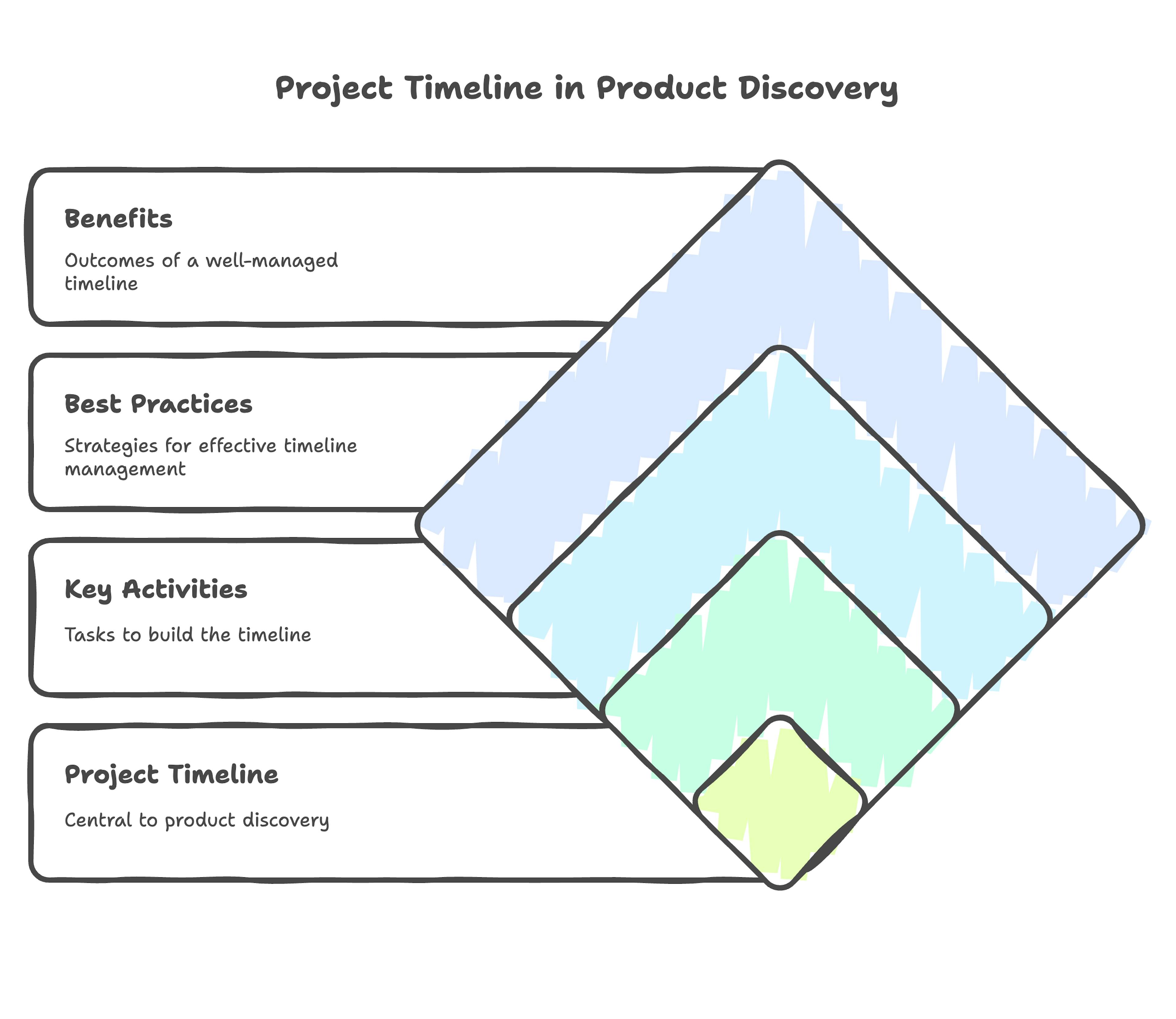 Define the Project Timeline
