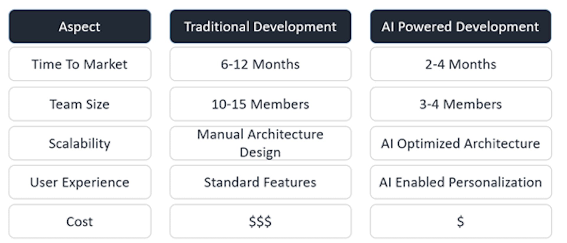 Traditional Vs AI Powered Product Development