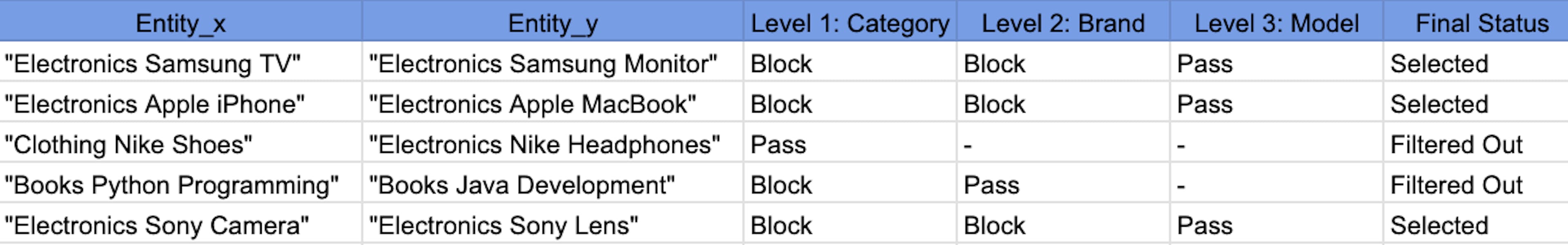 Hierarchical Blocking