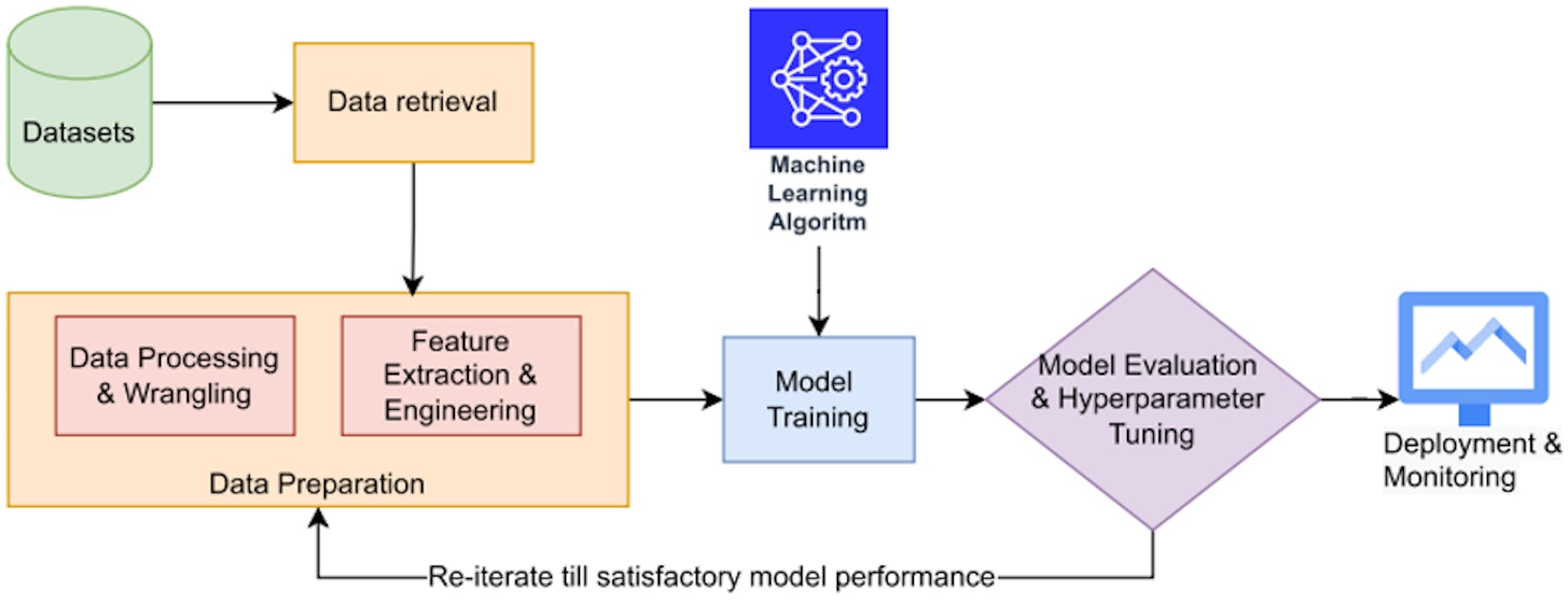  Figure 2: A typical ML pipeline (Adapted from Barrak, Petrillo & Jaafar, 2022)