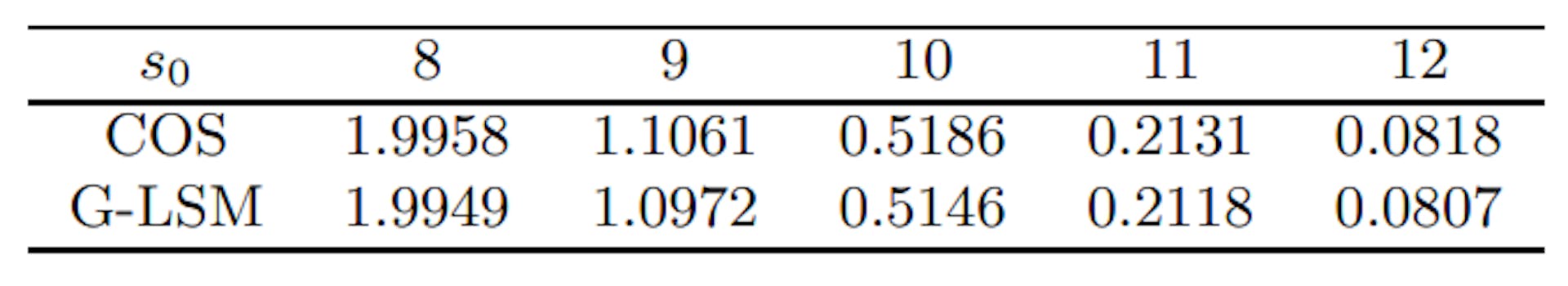 Table 9Prices of Bermudan put option under the Heston model. M = 100, 000. p = 20.
