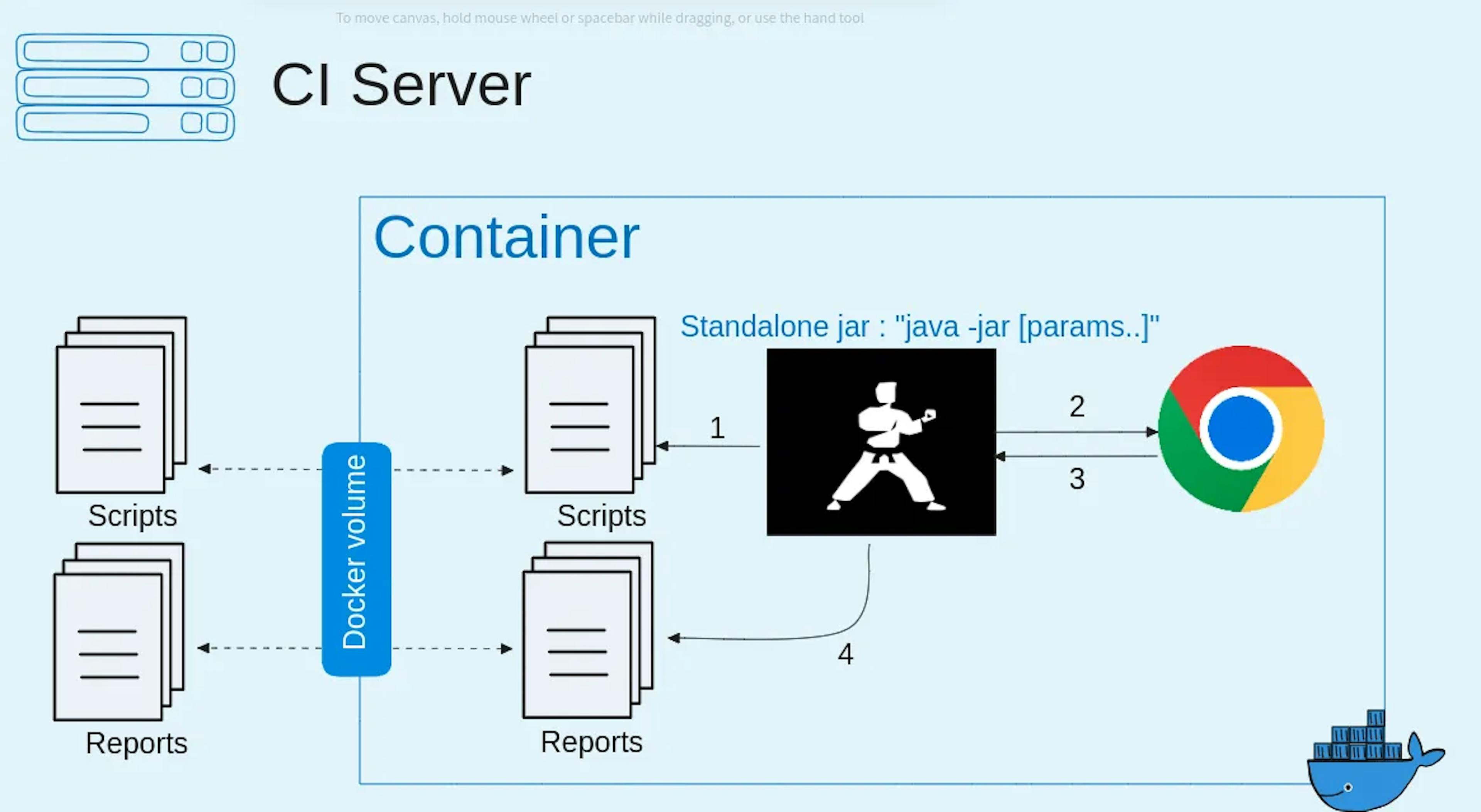 Karate CI/CD architecture with standalone Karate jar