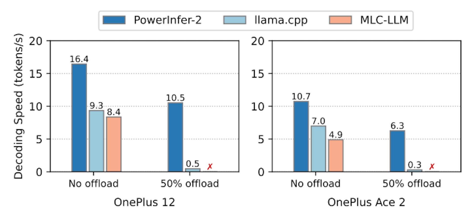 Figure 11: Decoding speeds of PowerInfer-2, llama.cpp, and MLCLLM on TurboSparse-Mistral-7B with different offloading setups. “50% offload” means 50% model weights of FFN blocks are offloaded to flash storage. “No offload” means all model parameters are resident in memory. A red label of “✗” indicates an execution failure due to the lack of weight offloading support.