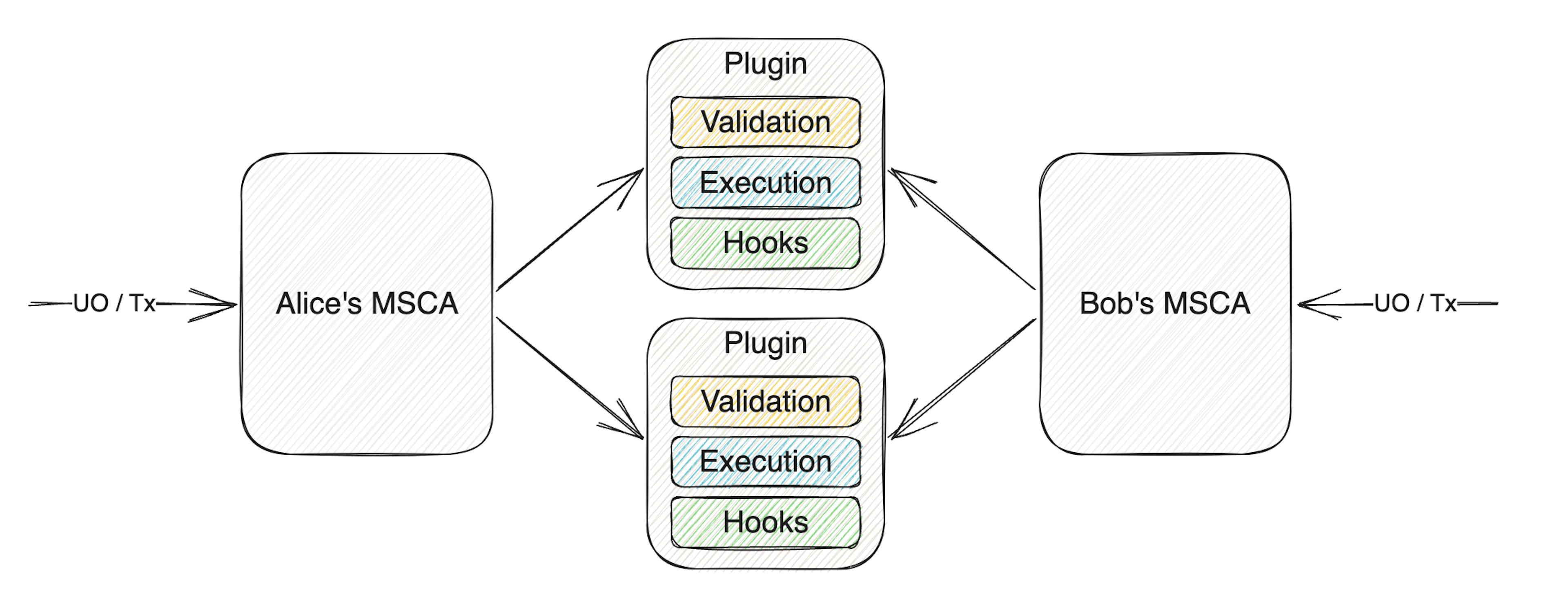 Source: ERC-6900 Standard