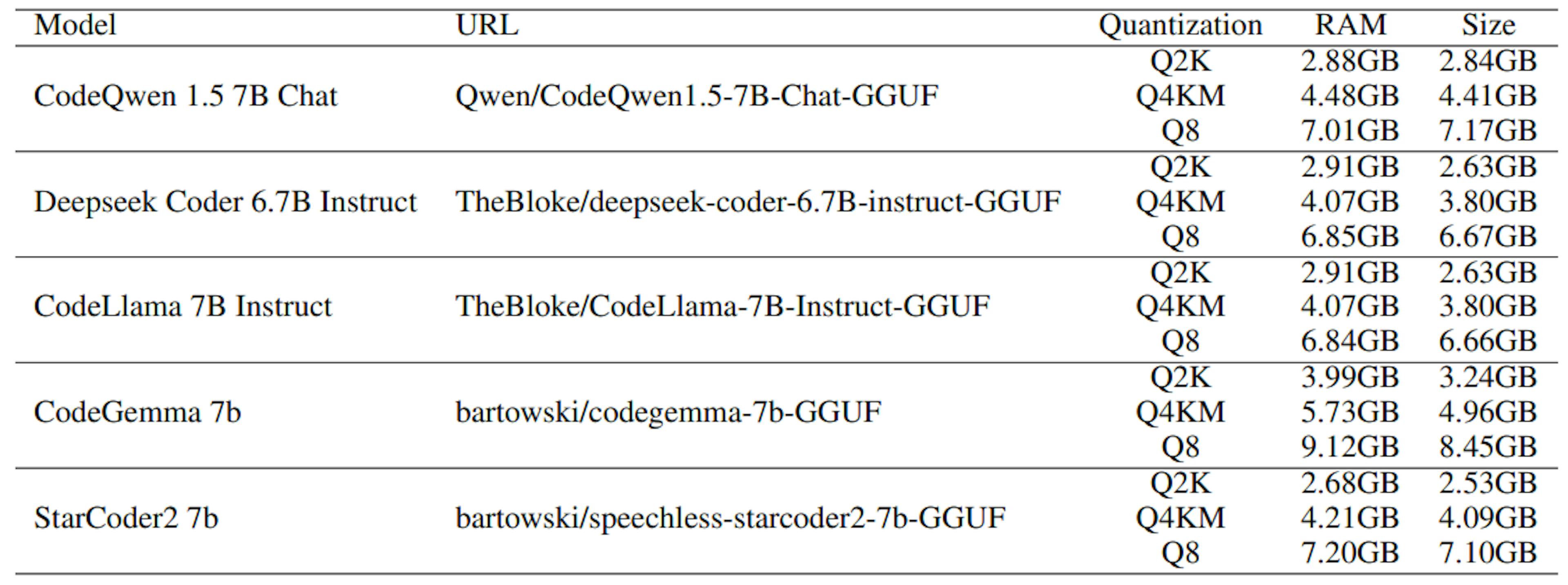 Table 1: List of quantized models evaluated in this study. The URL column lists models’ URLs on HuggingFace. Size indicates the size of a model’s GGUF file.