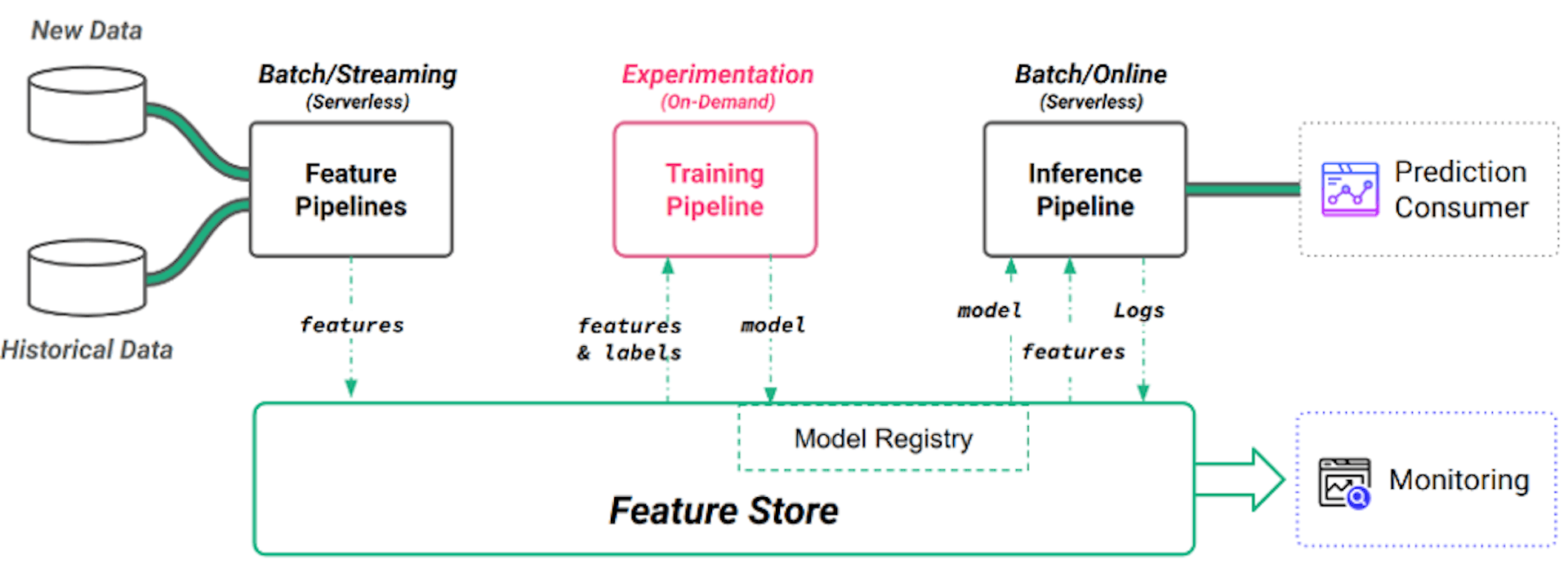 Figure 1: ML Pipelines can be refactored into independent feature pipelines (Adapted from Serverless Machine Learning)