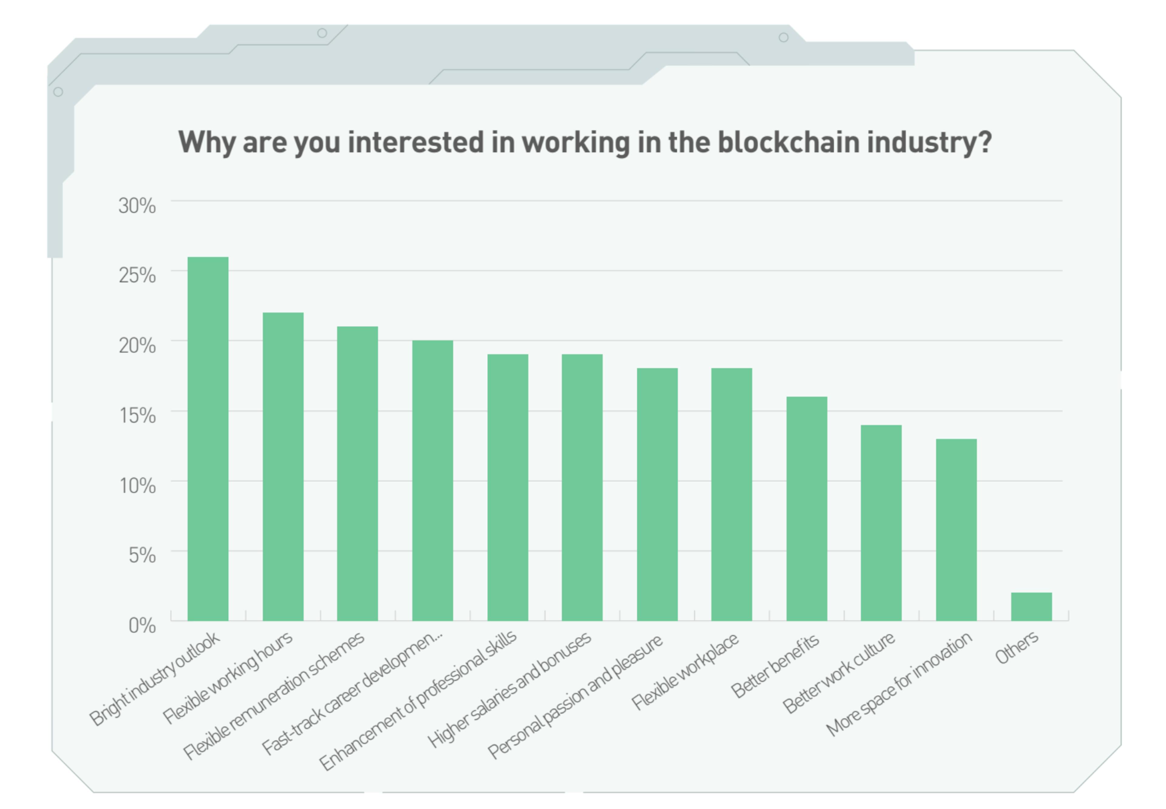 Future of work: Survey results from KuCoin Exchange Report 