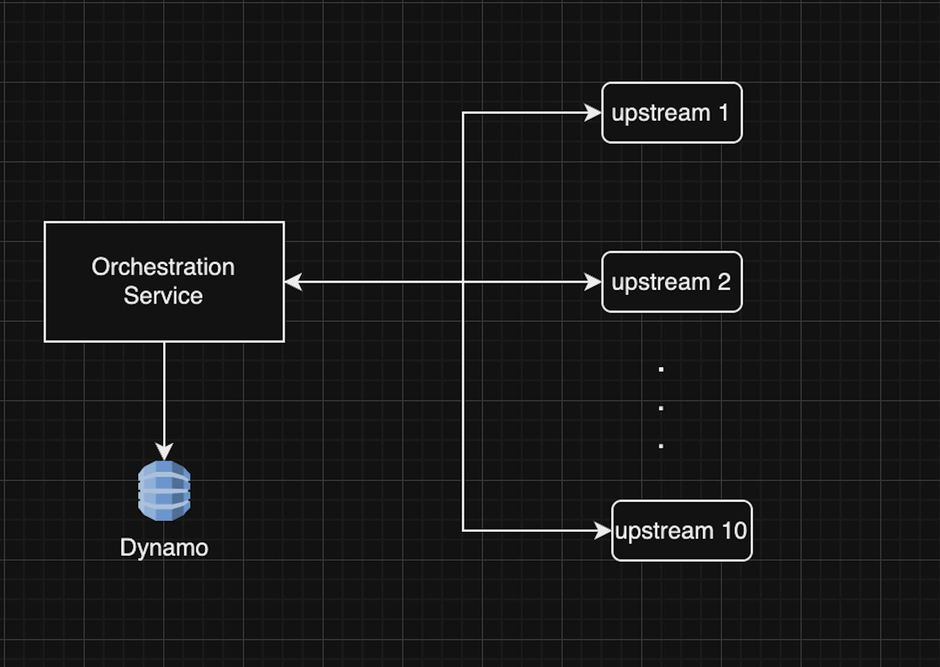 Orchestration Service Architecture