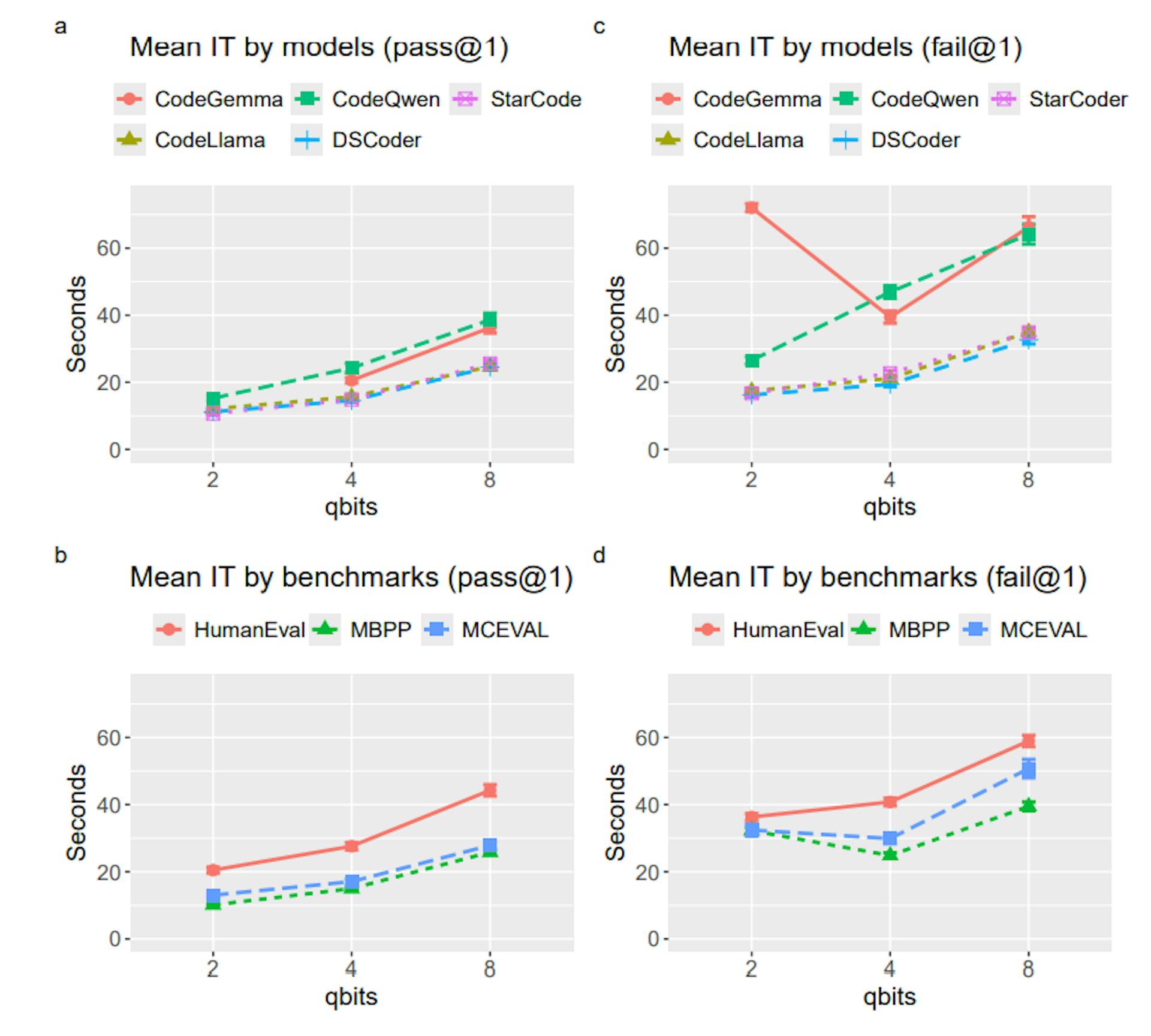 Figure 4: Proportions of the four error types shown separately for each quantization level.