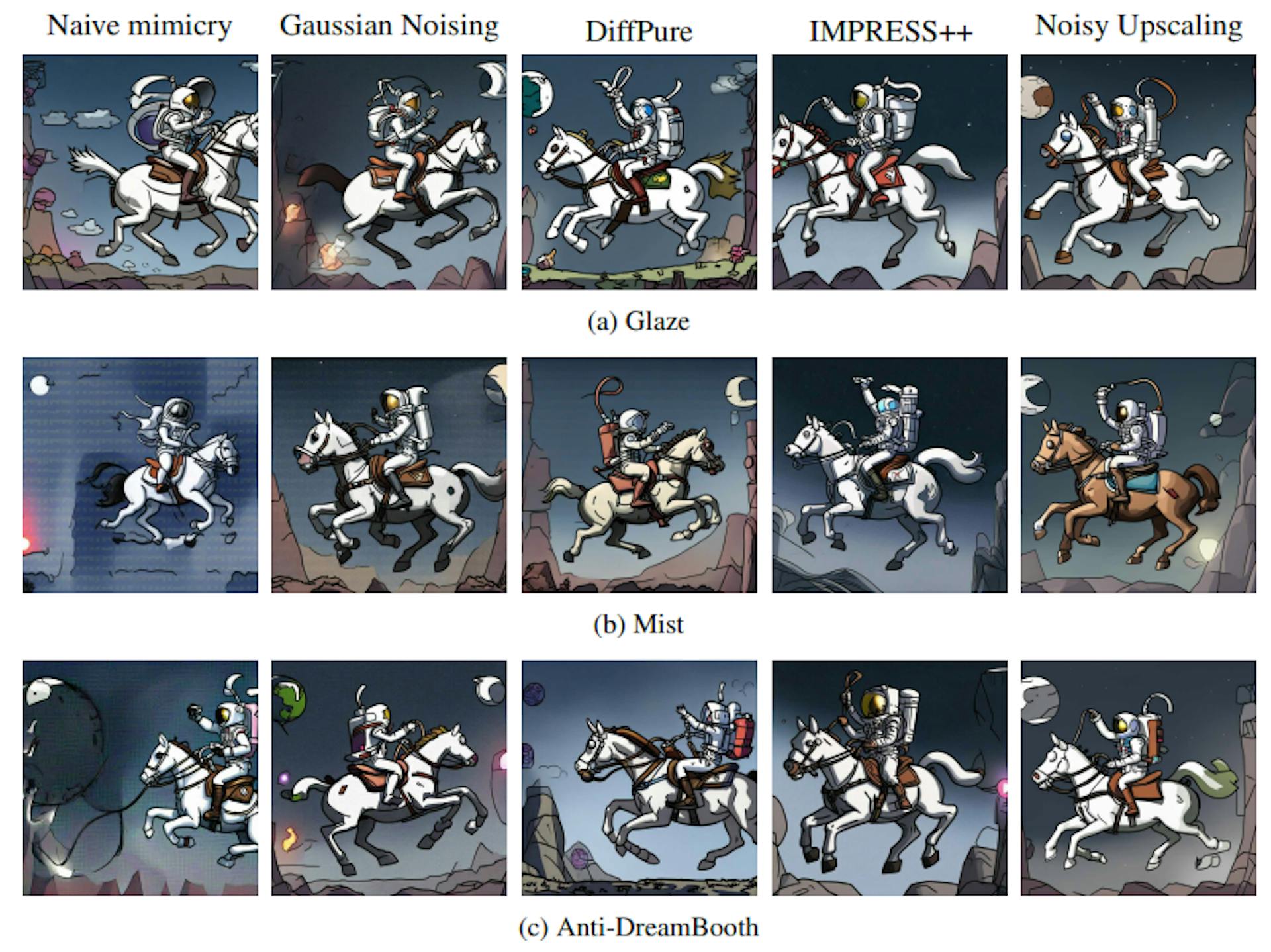 Figure 10: Generations in the style of @nulevoy using robust mimicry methods for the prompt “an astronaut riding a horse”. Each row represents which protection was applied to the finetuning data. Each column represents the robust mimicry method used. The first column indicates naive mimicry was applied (i.e. we trained directly on the protected images). Figure 9 includes sample generations from a model trained on artwork without protections.