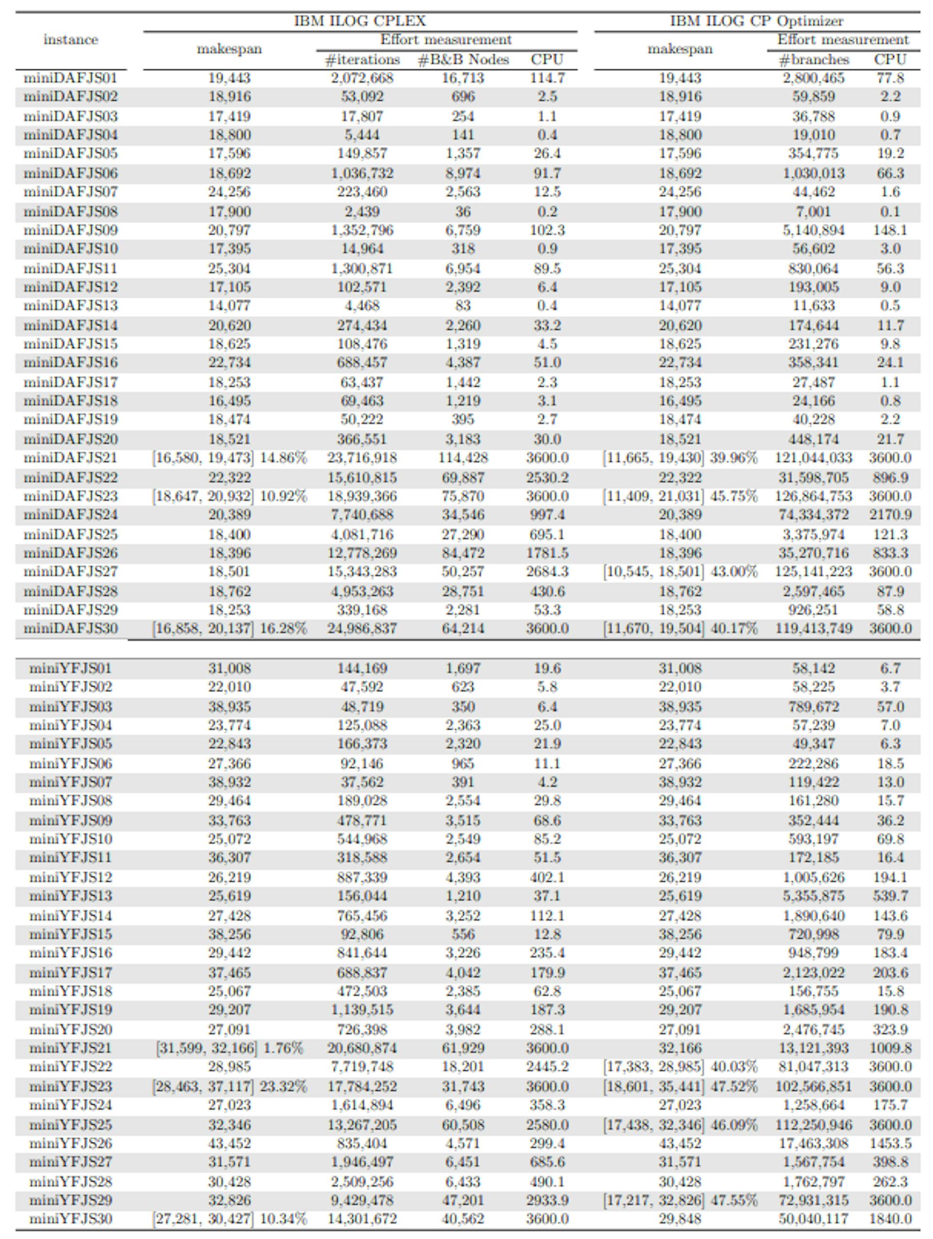 Table 7: Solutions found and computational cost of solving the small-sized instances with learning rate α = 0.3 using CPLEX and CP Optimizer with no warm start.