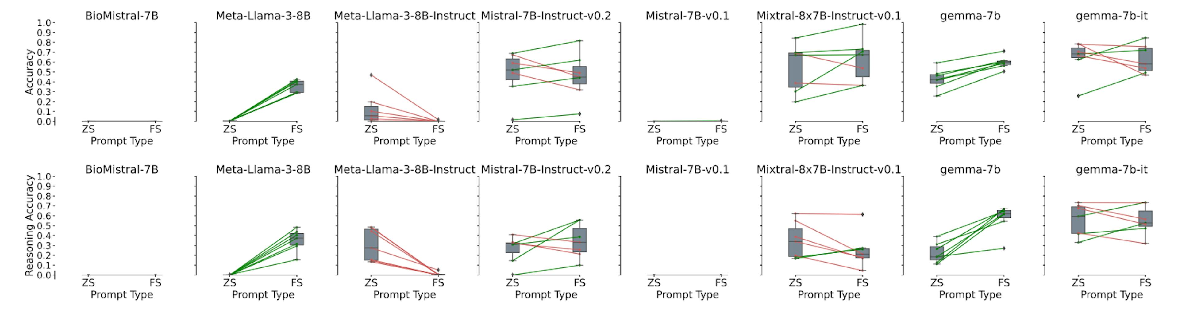 Figure 4: Accuracy across two prompt types: ZS and FS, for Task 1 (top) and Task 2 (bottom). The lines connect the average accuracy for each of the seven syllogistic argument schemes, with green lines indicating an increase and red lines indicating a decrease. Gray boxplots display the median, Q1, Q3, and minimum and maximum values.