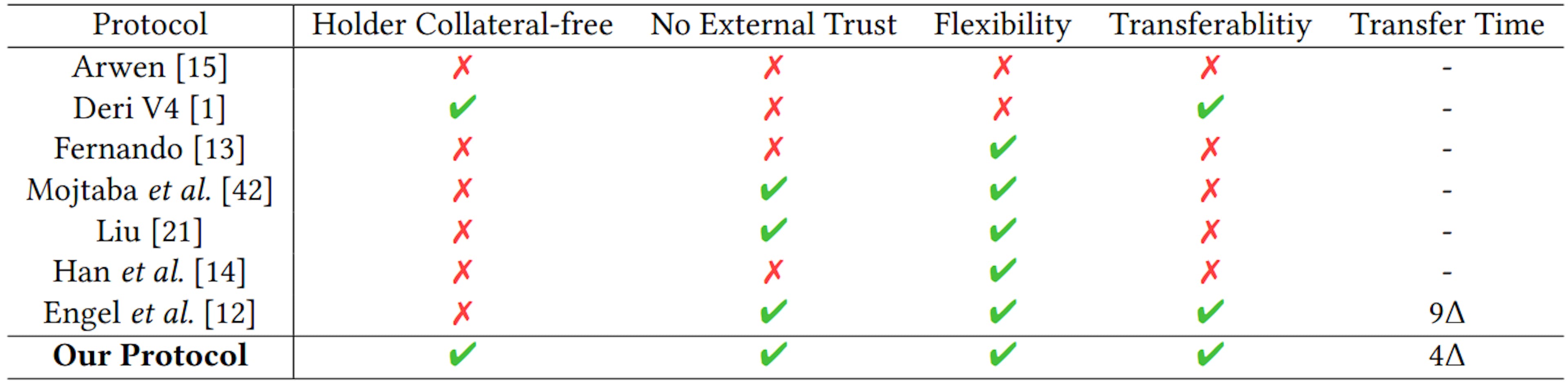 Table 1: Comparison between our cross-chain protocol and other protocols. Flexibility represents whether or not parties are allowed to create their own assets on different chains for option trading and Δ represents the block confirmation time.