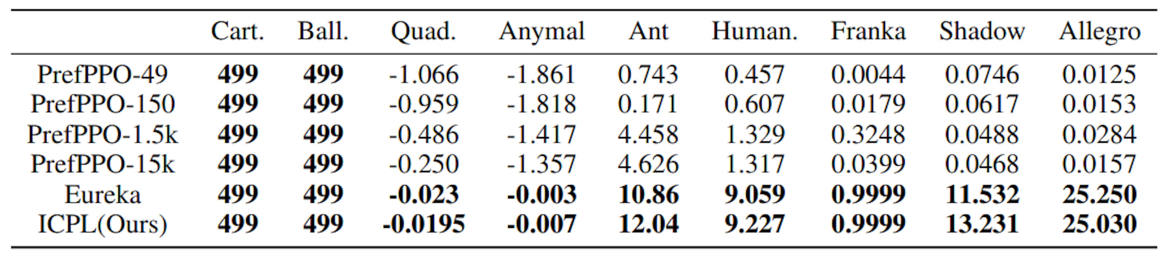 Table 1: The final task score (FTS) of all methods across different tasks in IssacGym. The top result and those within one standard deviation are highlighted in bold. Standard deviations are provided in Table 5 of Appendix A.5.1 due to space limitations.