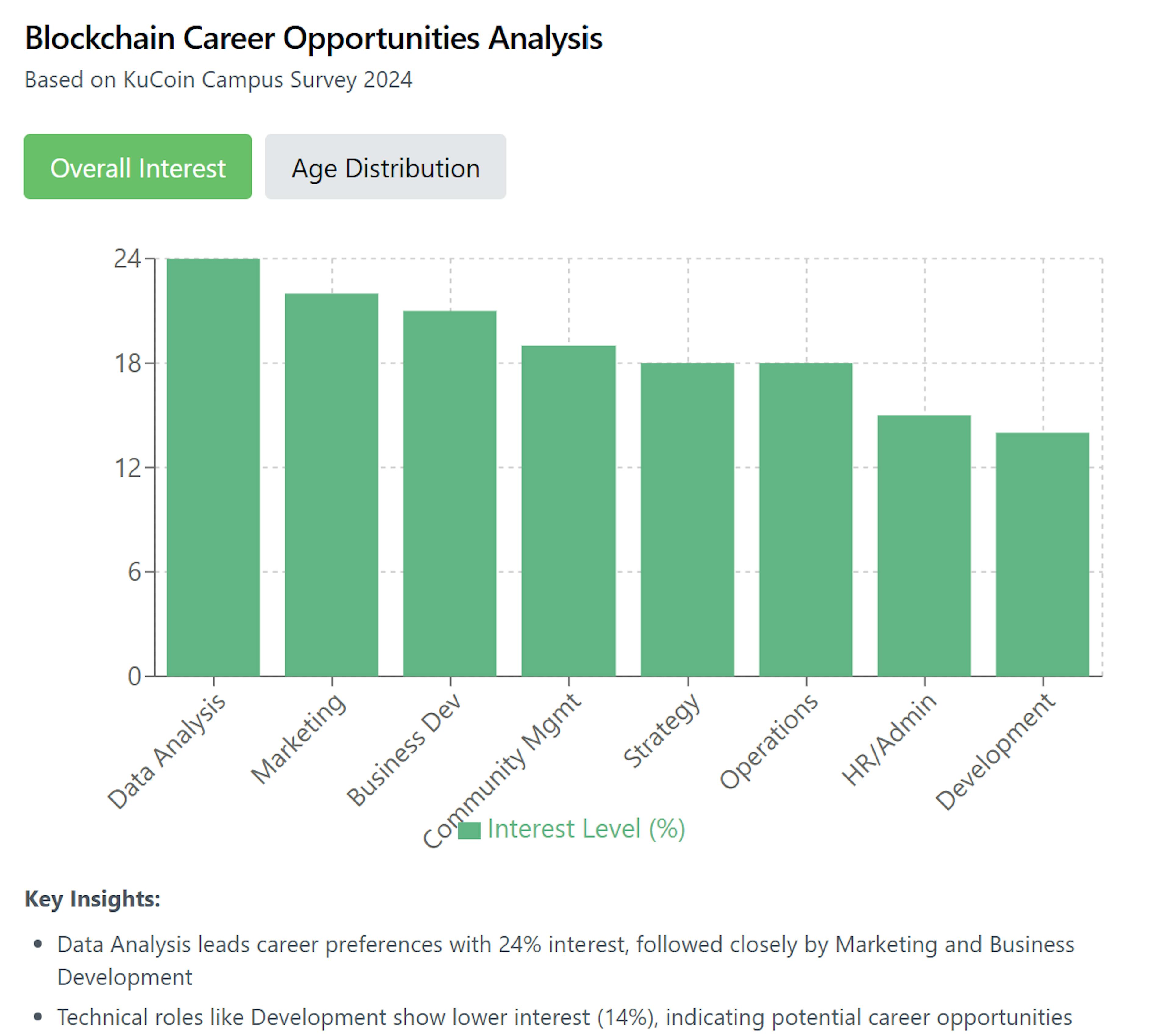 Blockchain Career Analysis Report: Credits KuCoin Exchange 