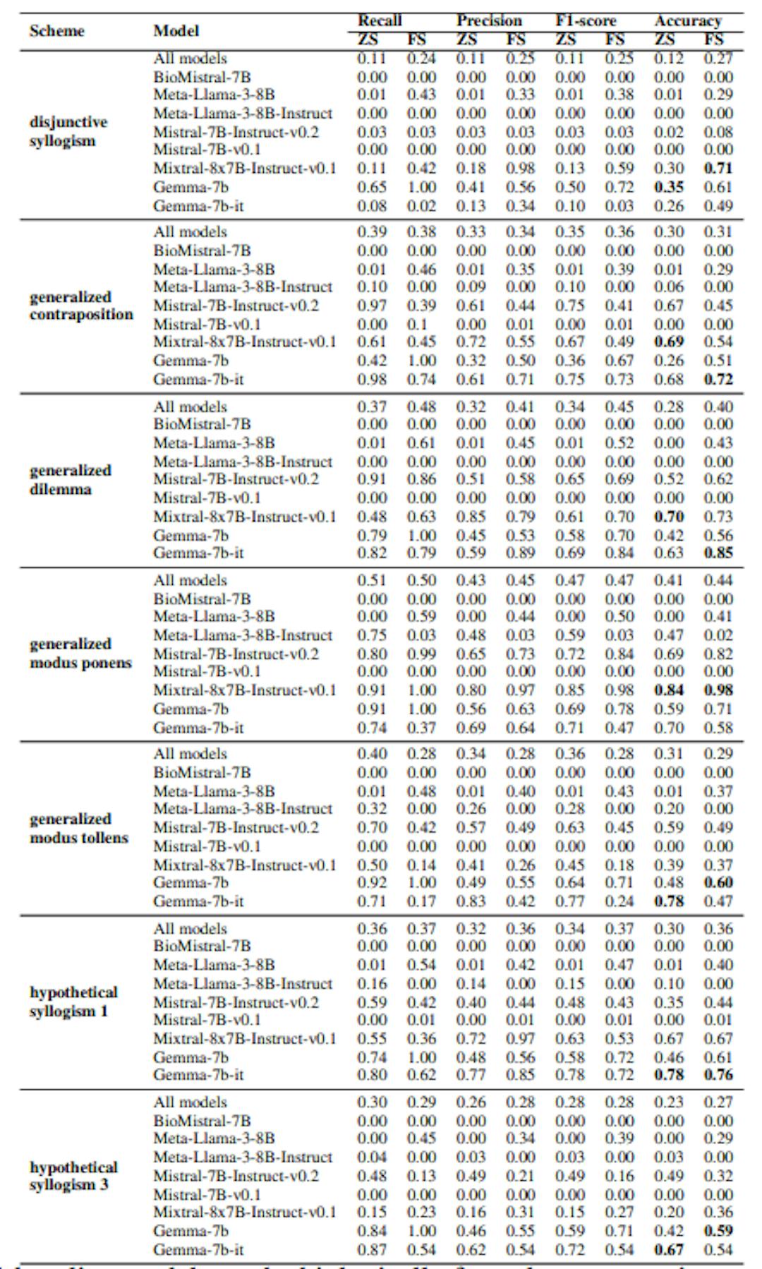 Table 5: Results from Task 1 baseline models on the biologically factual argumentative texts set (without synthetic data and without distractors, bold - the best and worst accuracy values for each model).