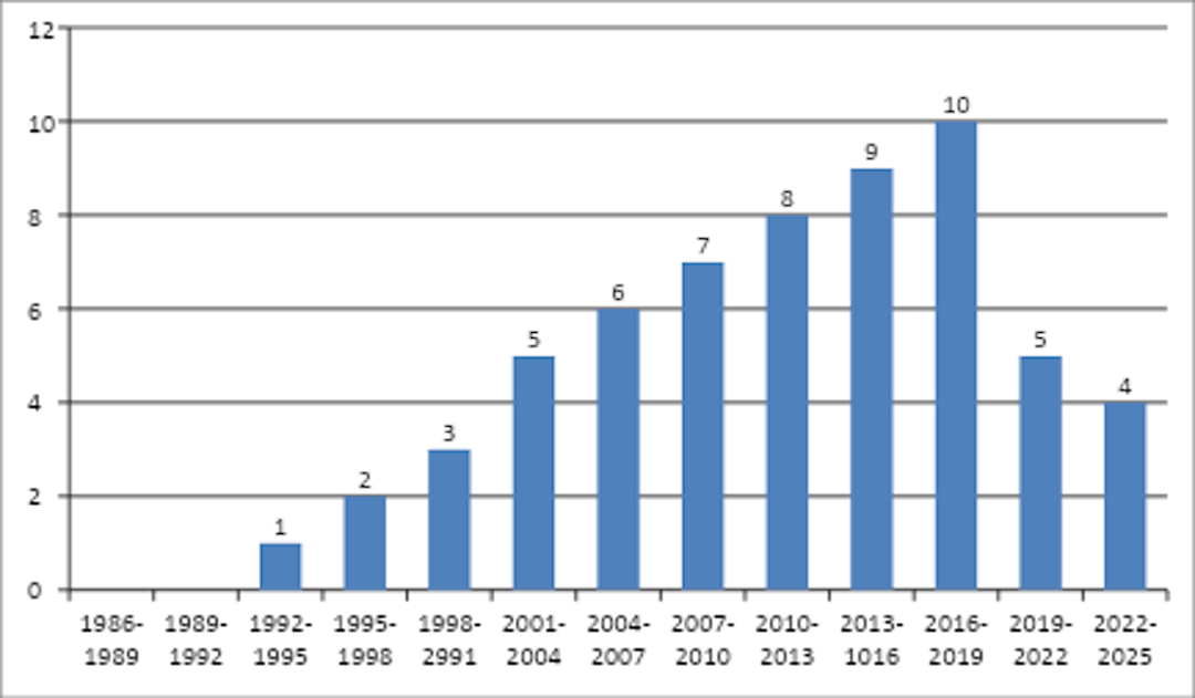 Figure 1: author's interpretation of Google.Patents data 15.06.2025