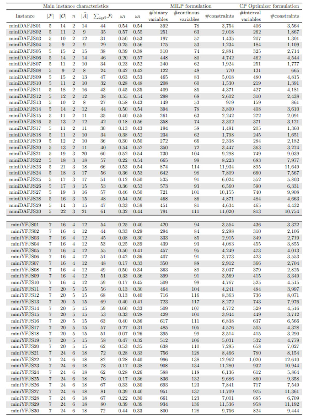 Table 1: Main features of the proposed sixty small-sized instances.