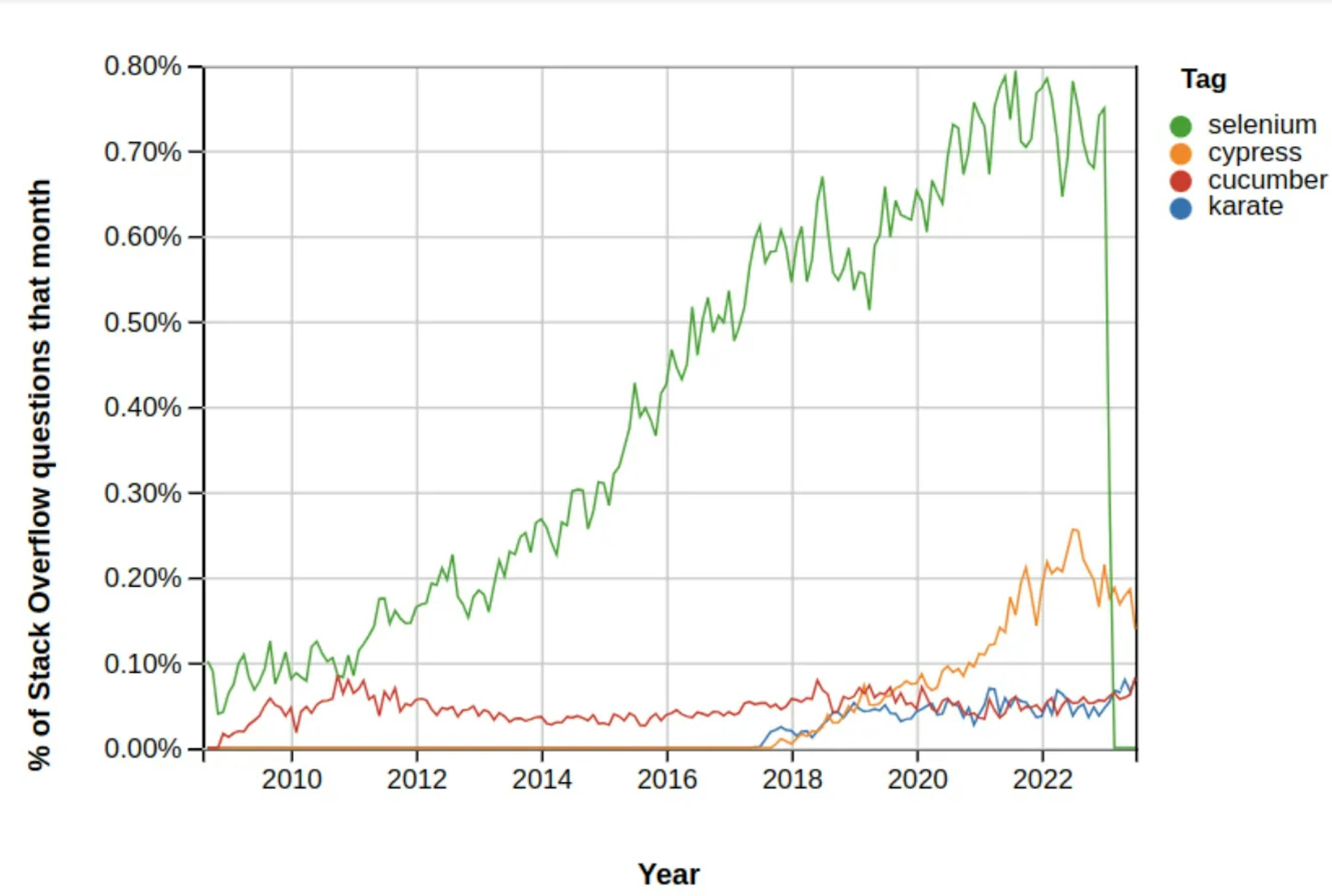 StackOverflow trends — including Selenium