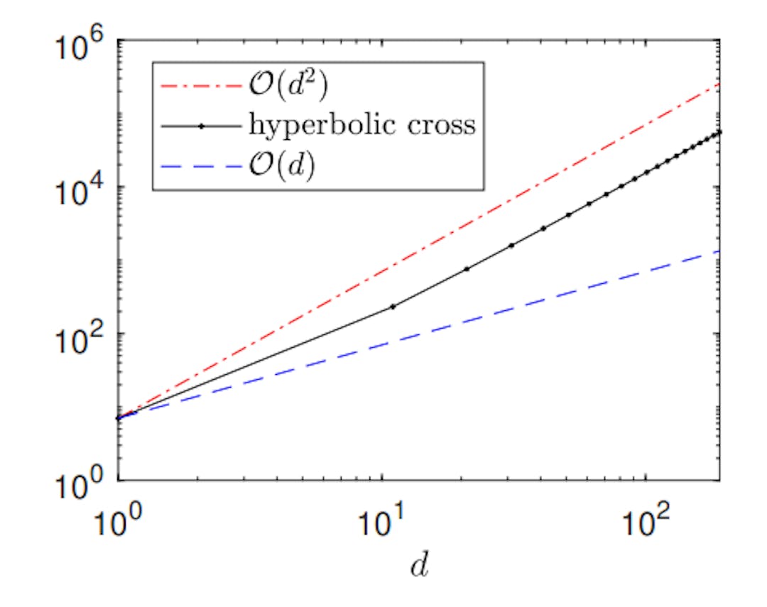 Figure 3. The number Nb of basis functions in dimension 1 ≤ d ≤ 200 with hyperbolic cross index set versus linear and quadratic scale in d, with p = 6.