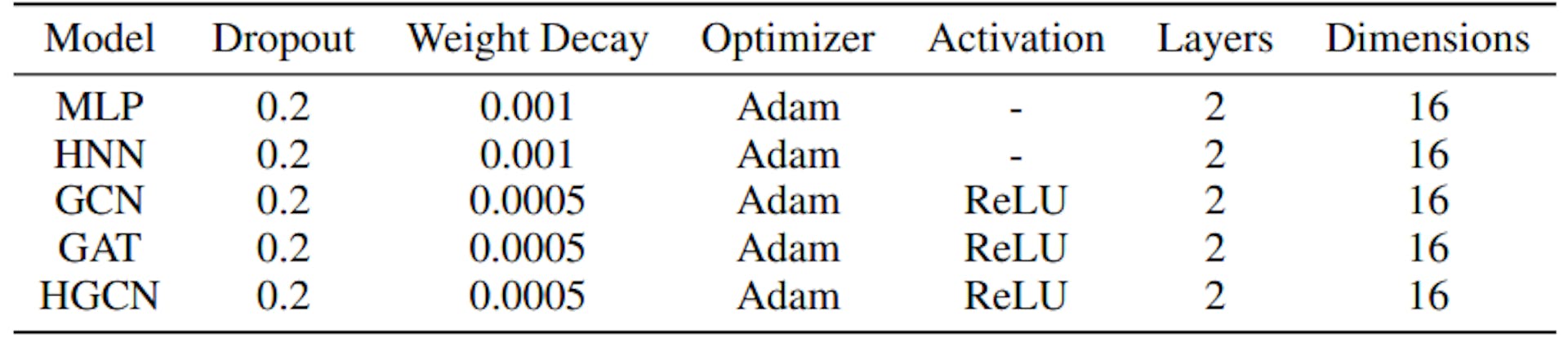 Table 2: Hyperparameters of the machine learning models.