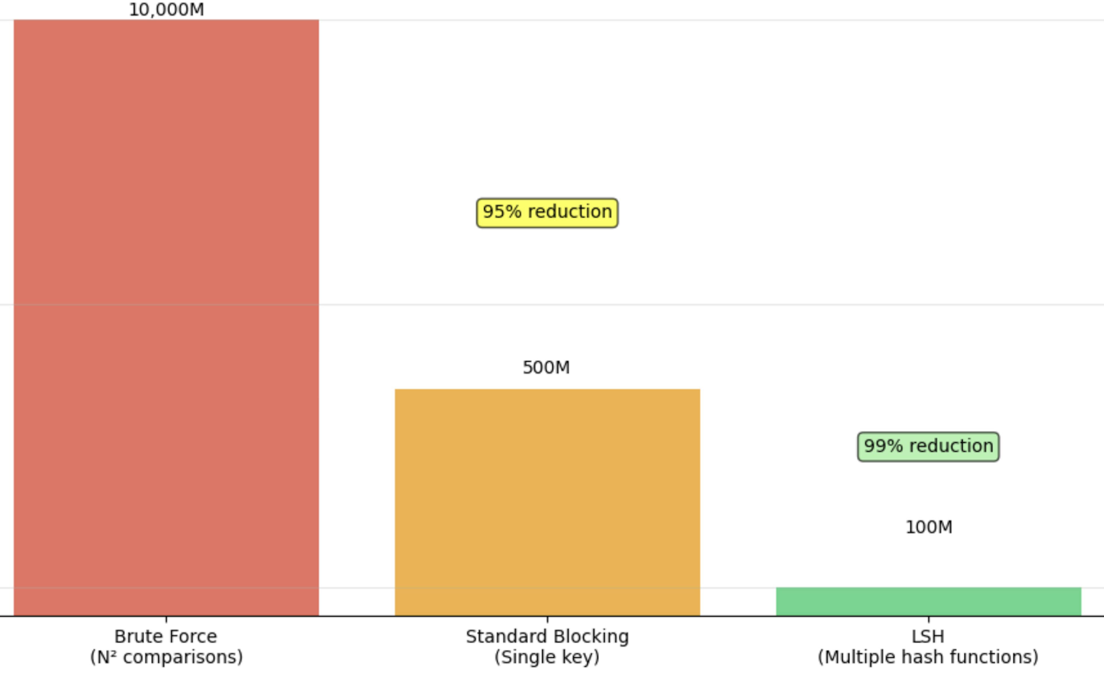 Sample LSH Performance Comparison (# of pairwise comparisons)