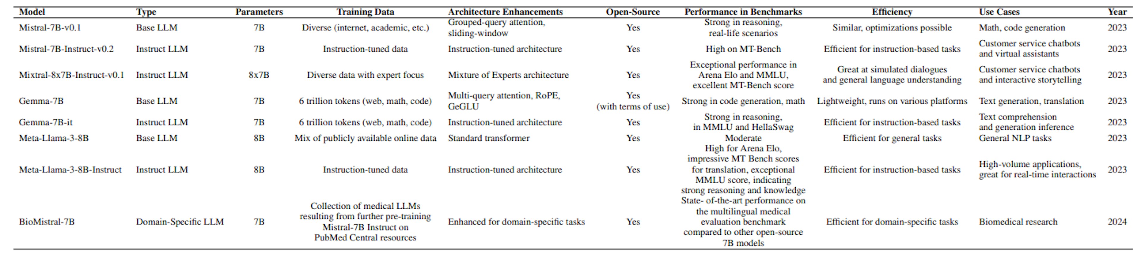 Table 3: Detailed Characteristics of Selected LLMs.