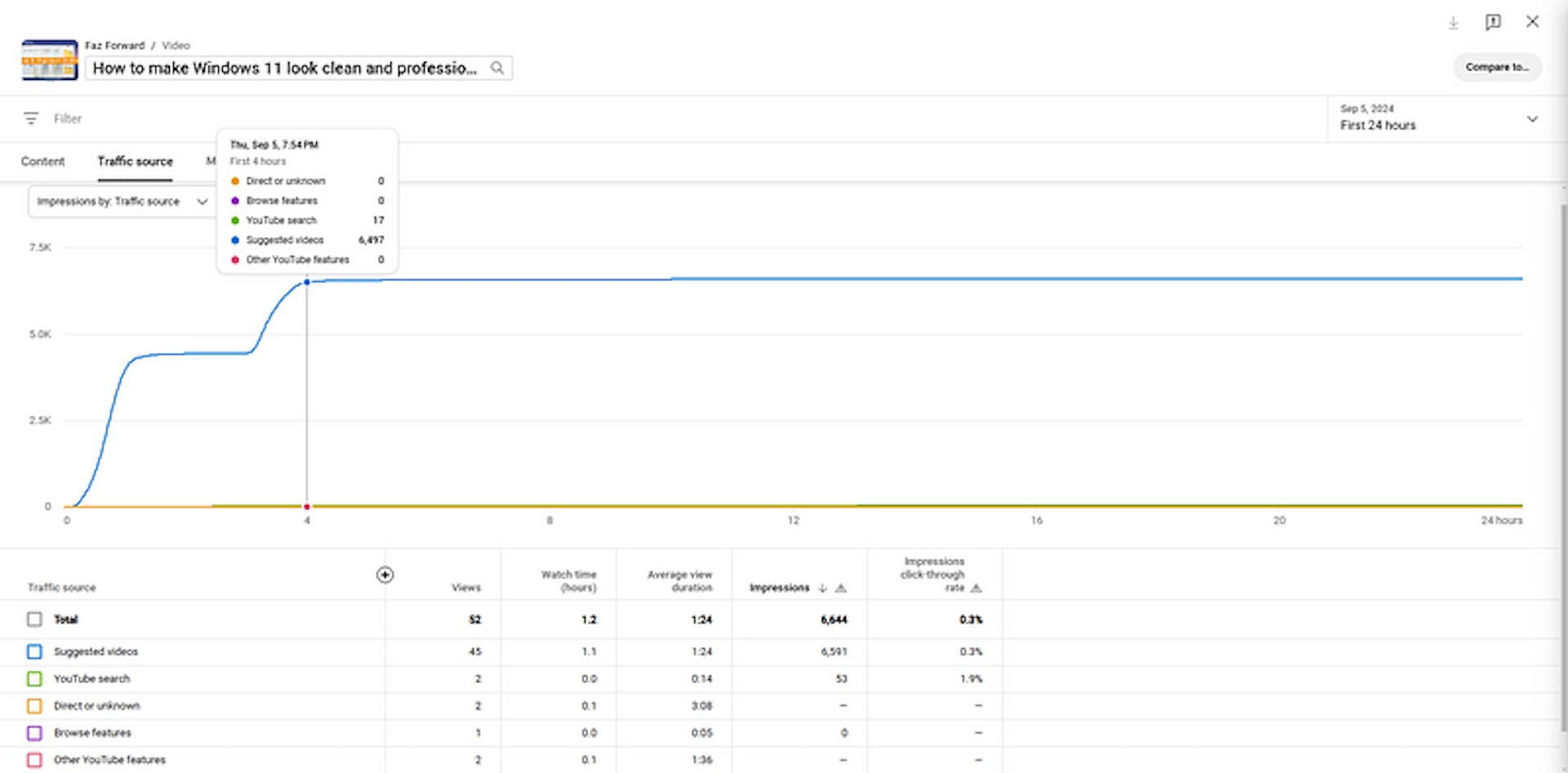 How the first 4 hours of my last upload looked