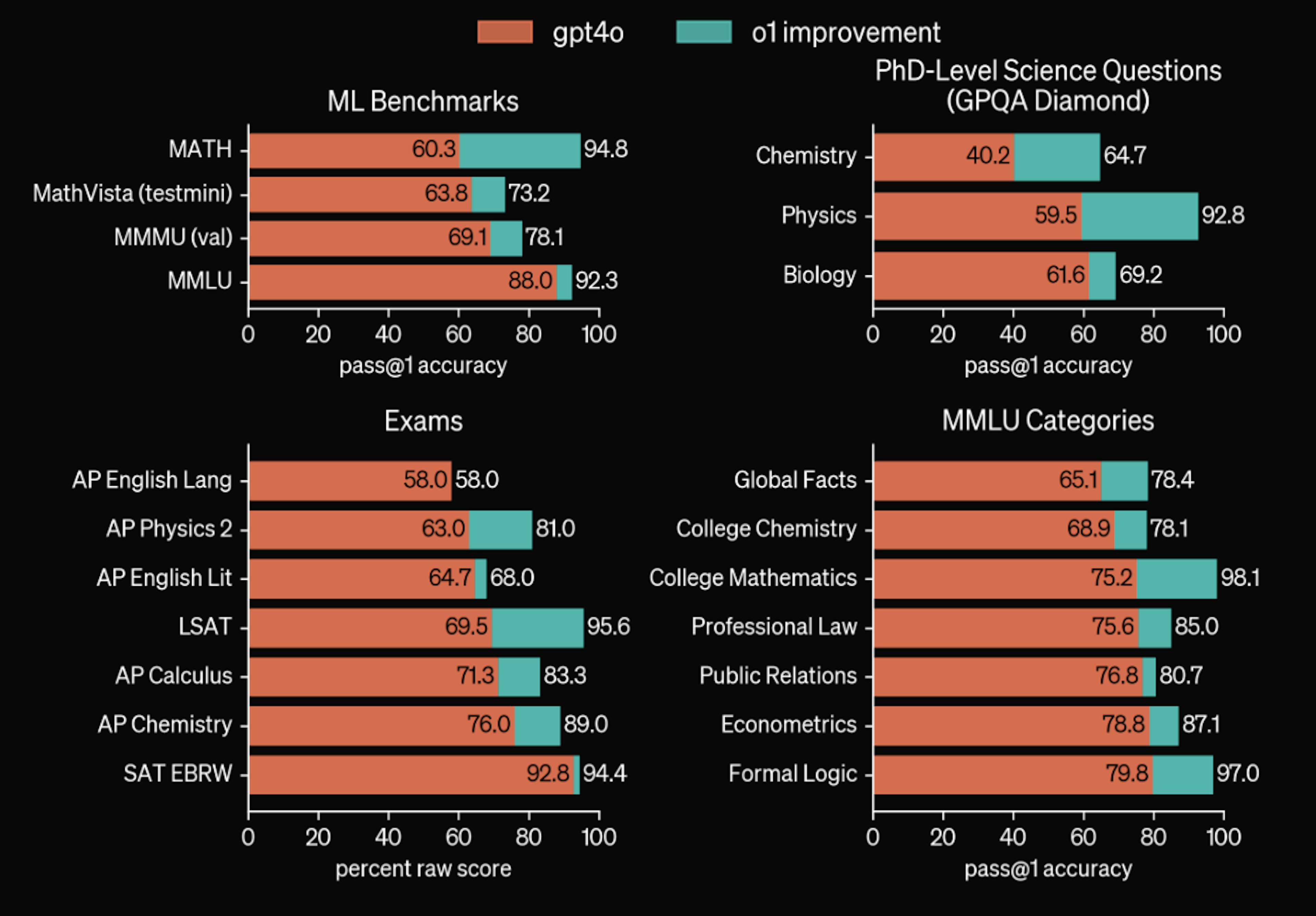 Source : https://blog.getbind.co/2024/09/13/openai-o1-vs-gpt-4o-is-it-worth-paying-6x-more/ 