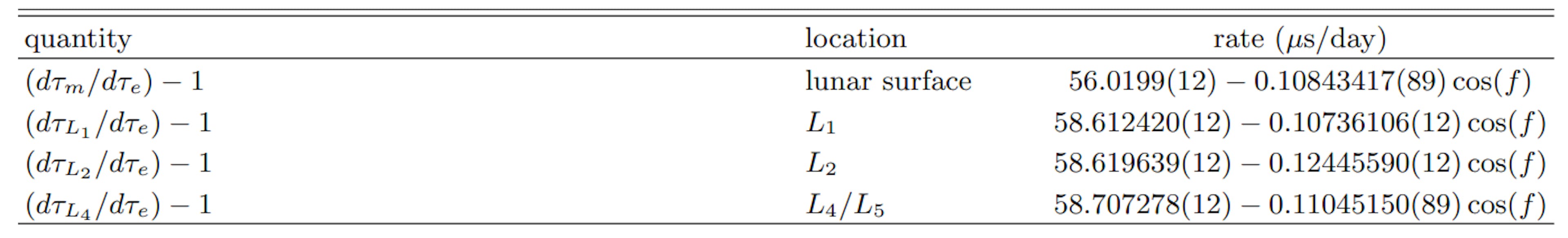 TABLE II. Results: computed rates for various points of interest.